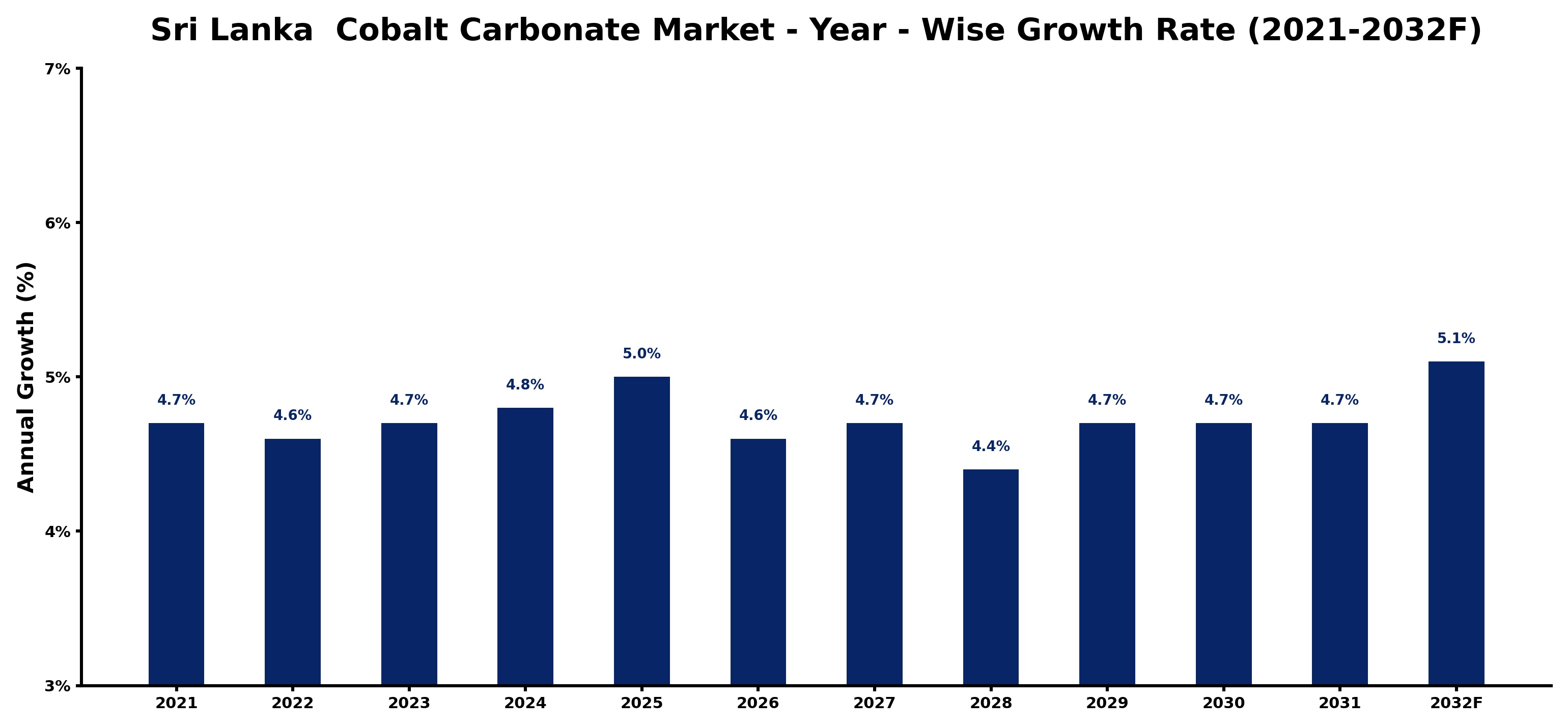 Sri Lanka  Cobalt Carbonate Market Year-wise Growth Rate and Key Drivers