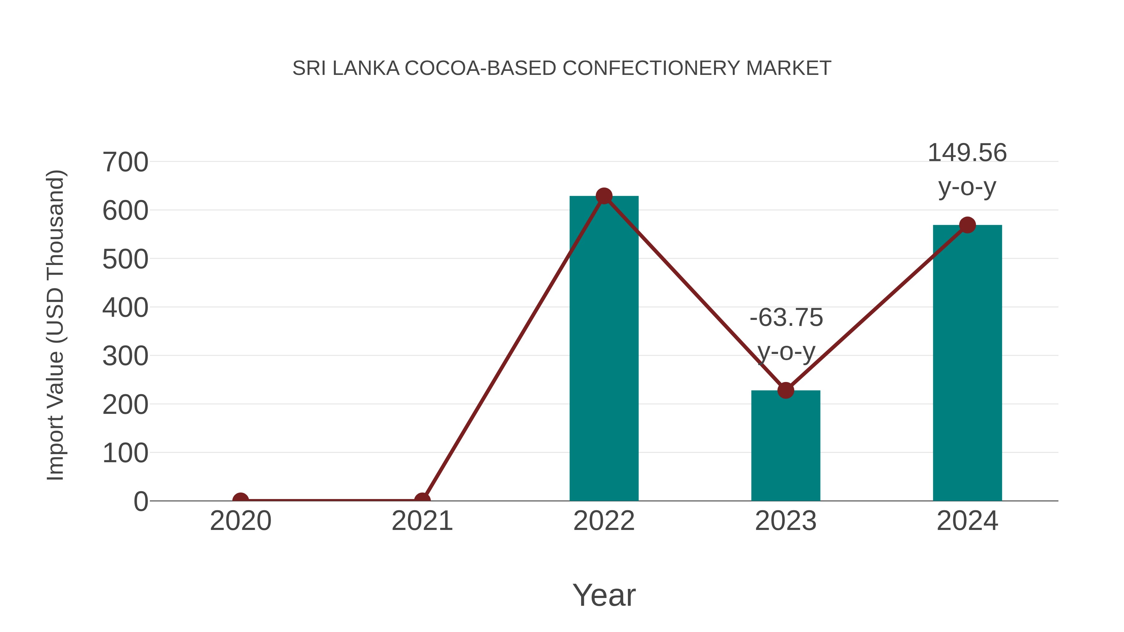  Sri Lanka Cocoa-based Confectionery Market: Import Trend Analysis