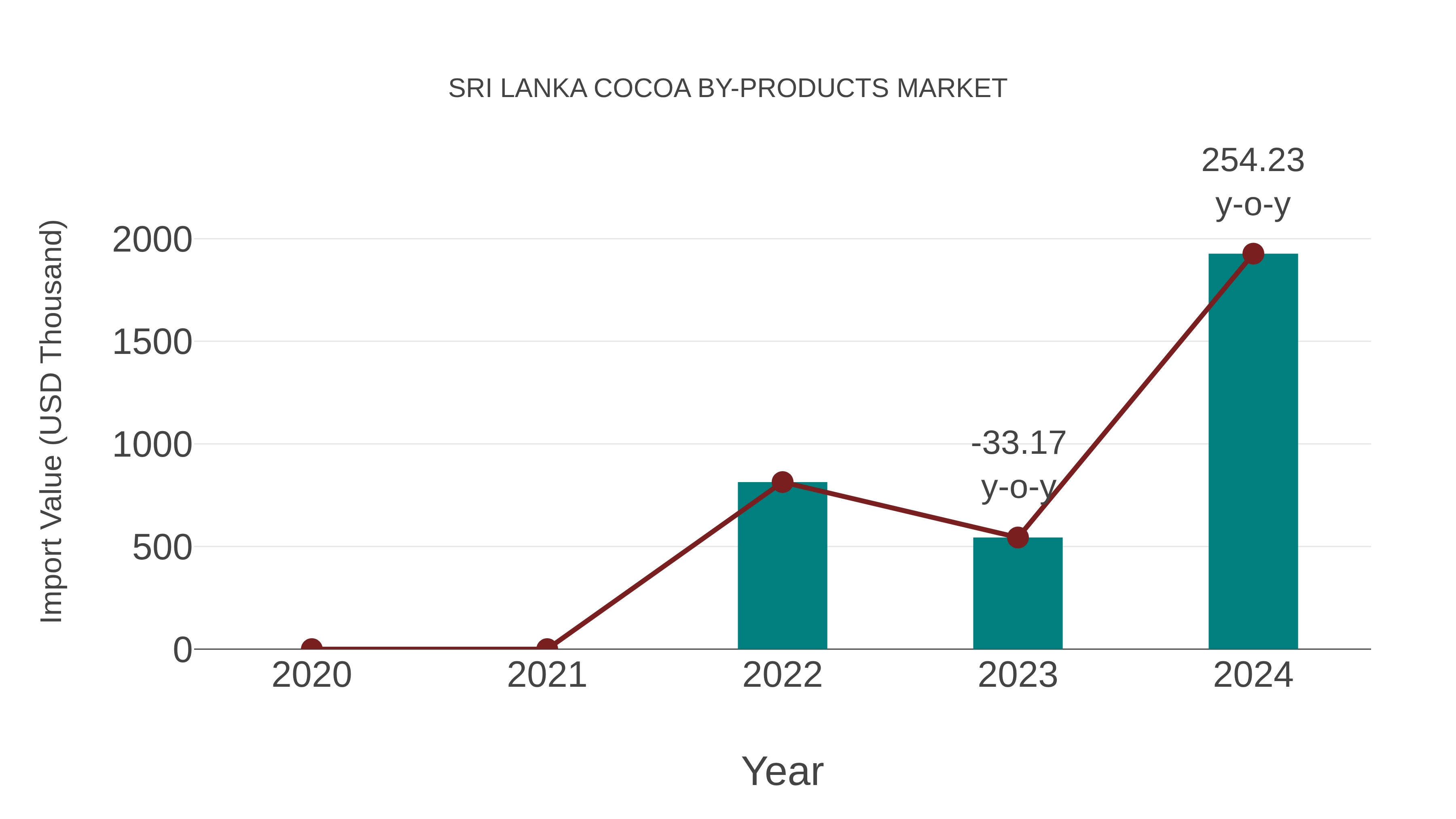  Sri Lanka Cocoa by-products Market: Import Trend Analysis