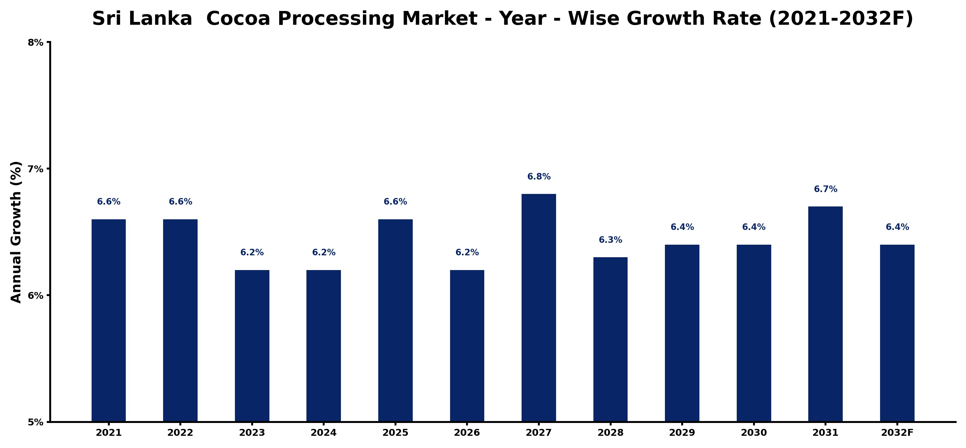 Sri Lanka  Cocoa Processing Market Year-wise Growth Rate and Key Drivers