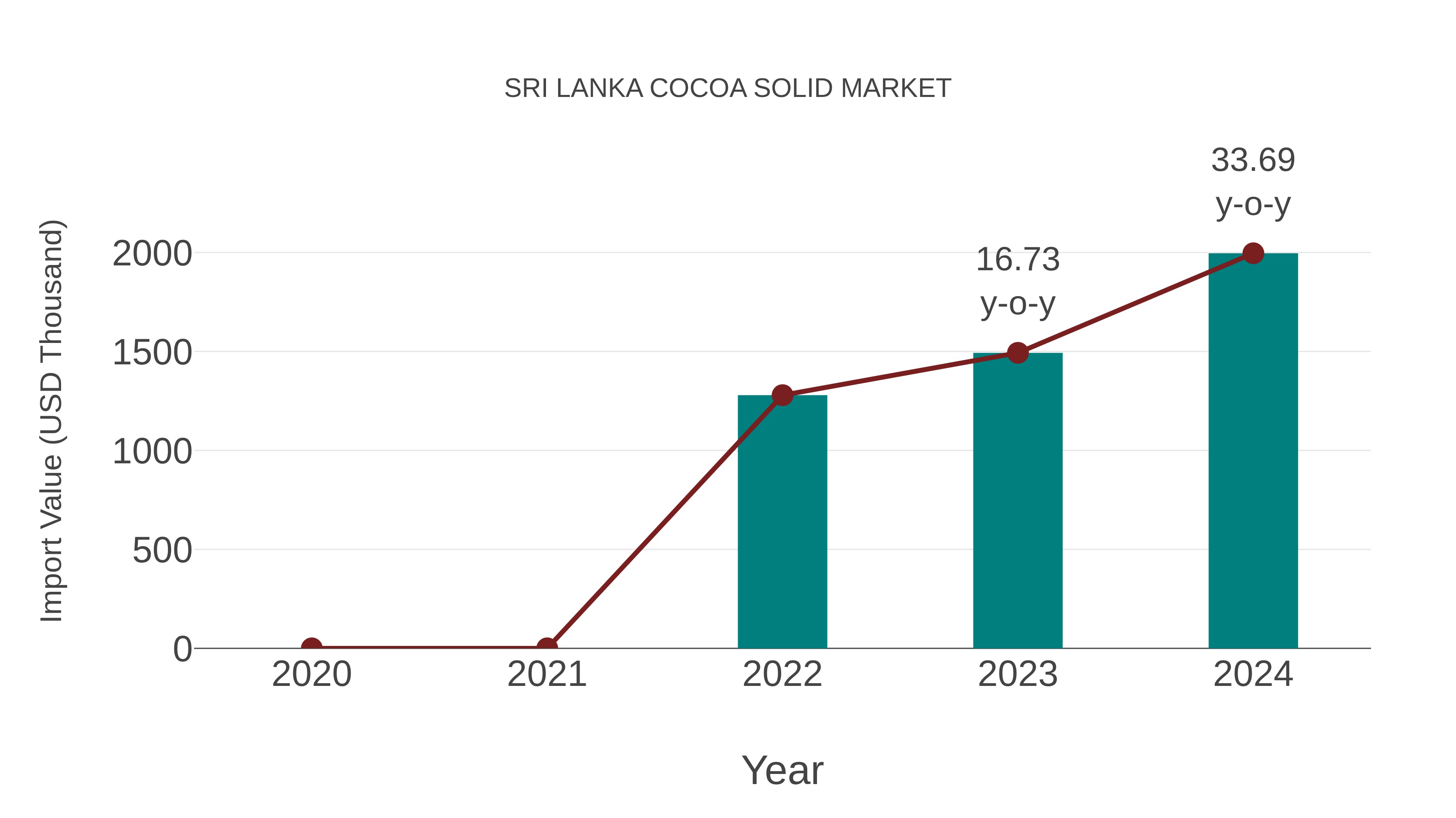  Sri Lanka Cocoa Solid Market: Import Trend Analysis