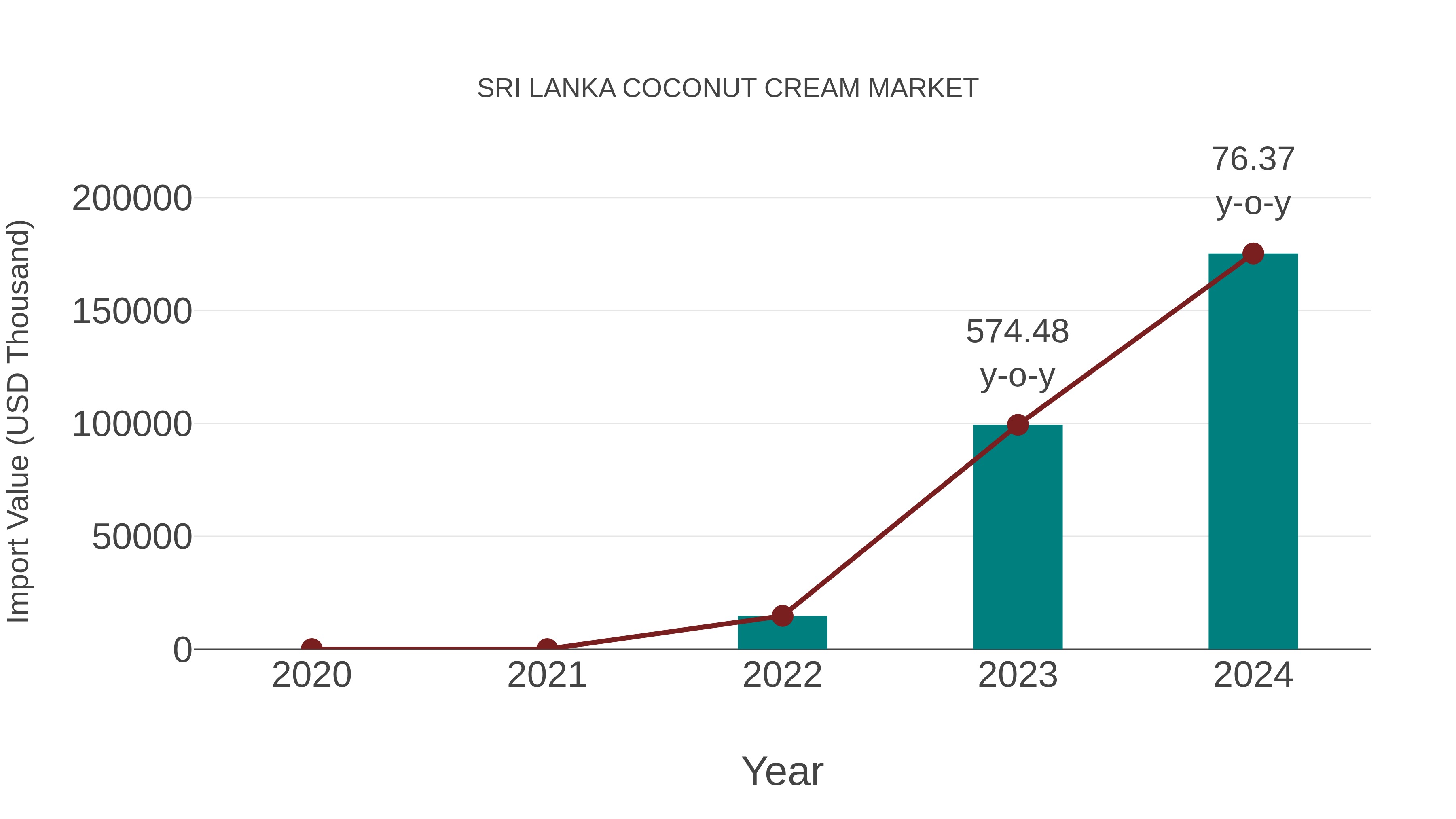  Sri Lanka Coconut Cream Market: Import Trend Analysis