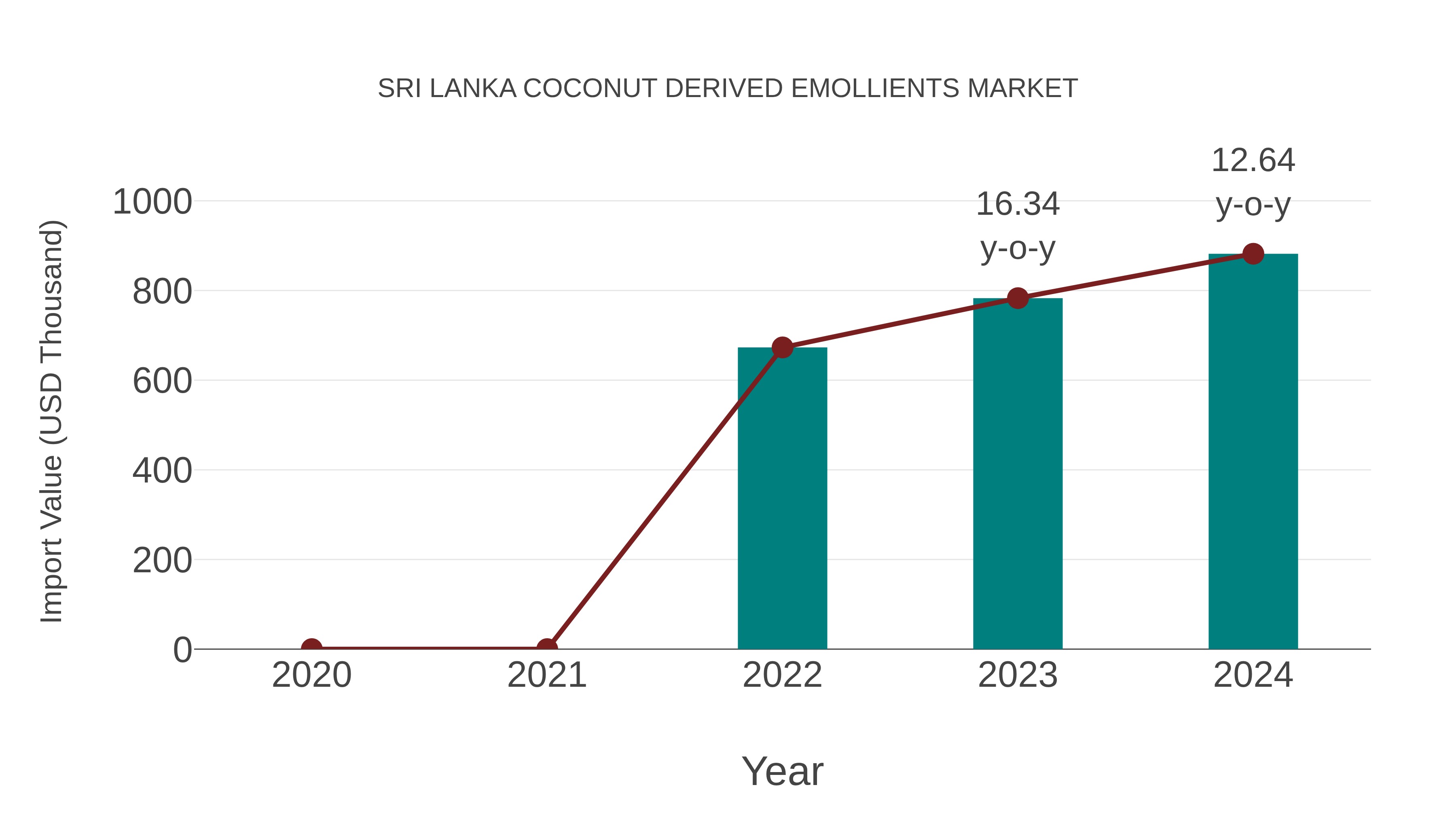 Sri Lanka Coconut Derived Emollients Market: Import Trend Analysis