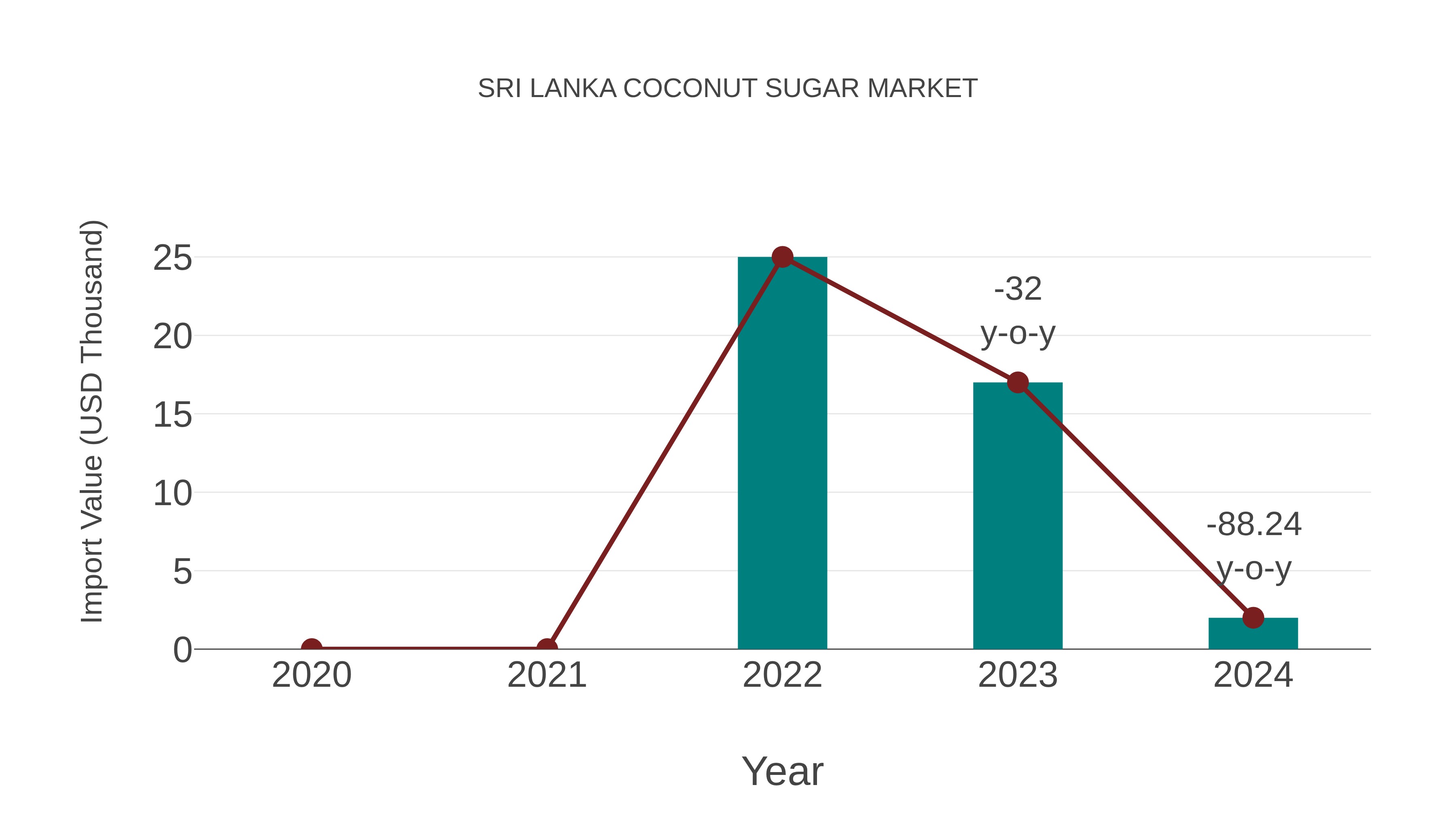  Sri Lanka Coconut Sugar Market: Import Trend Analysis