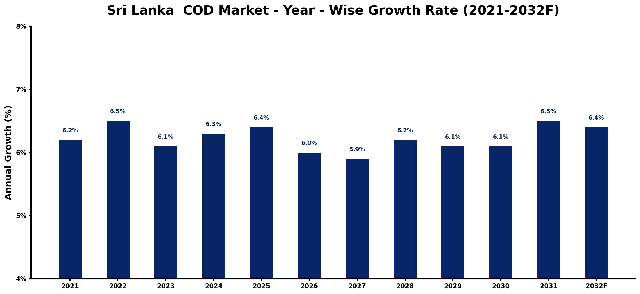 Sri Lanka  COD Market Year-wise Growth Rate and Key Drivers