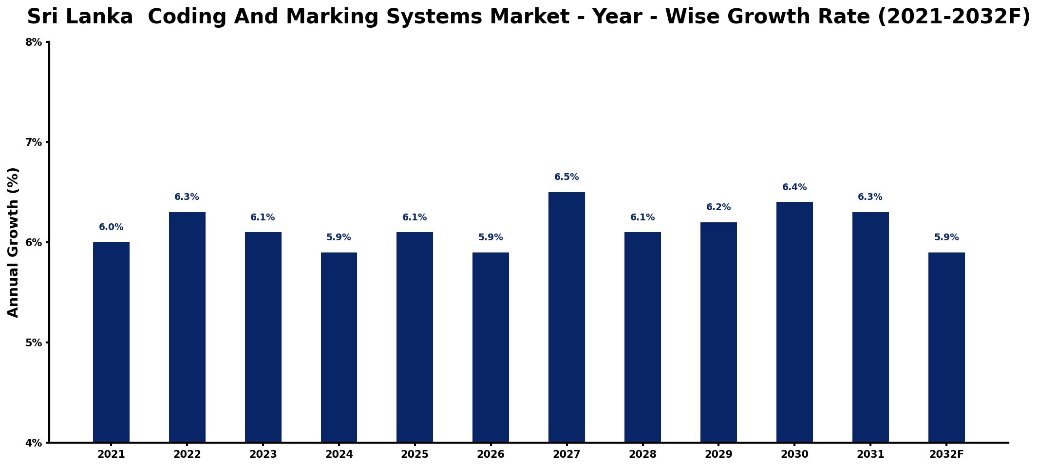 Sri Lanka  Coding And Marking Systems Market Year-wise Growth Rate and Key Drivers