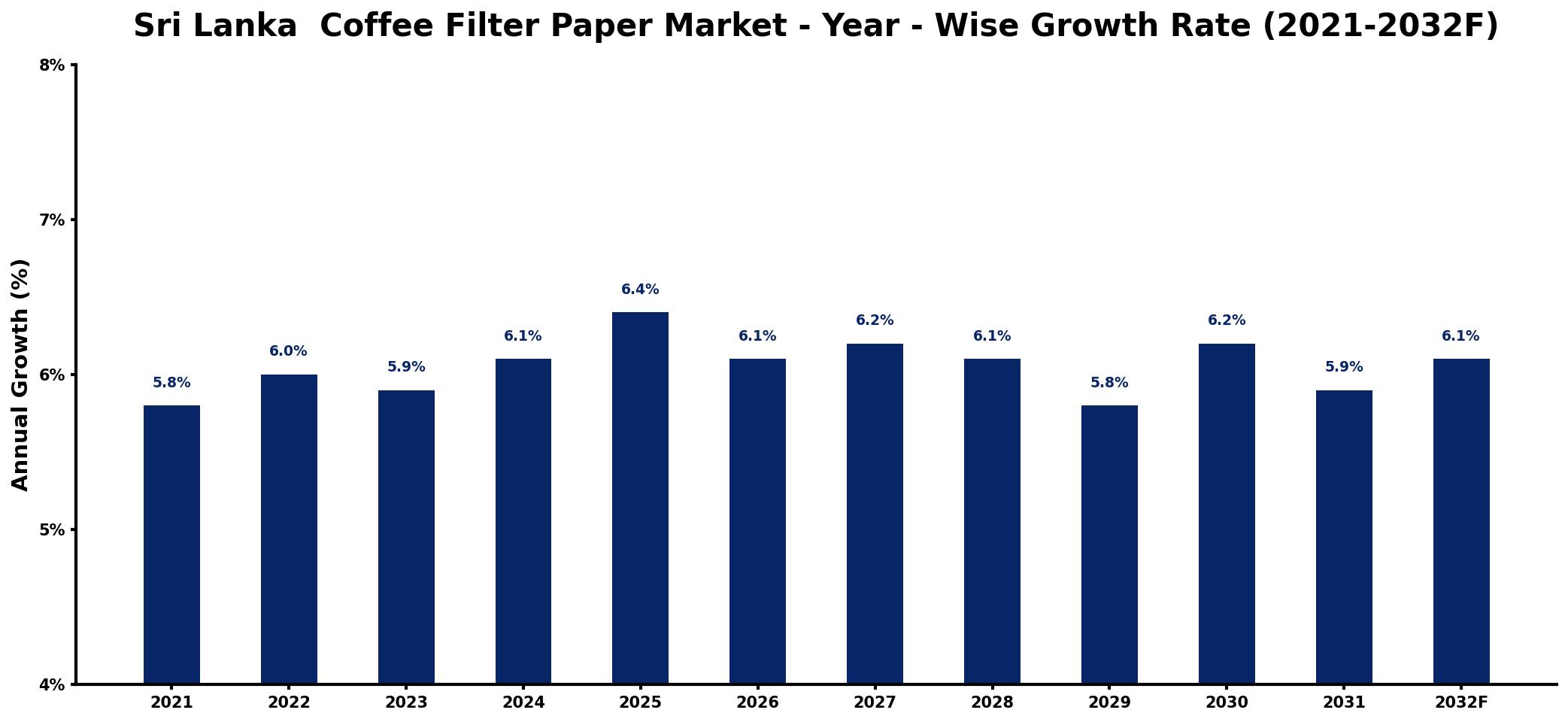 Sri Lanka  Coffee Filter Paper Market Year-wise Growth Rate and Key Drivers