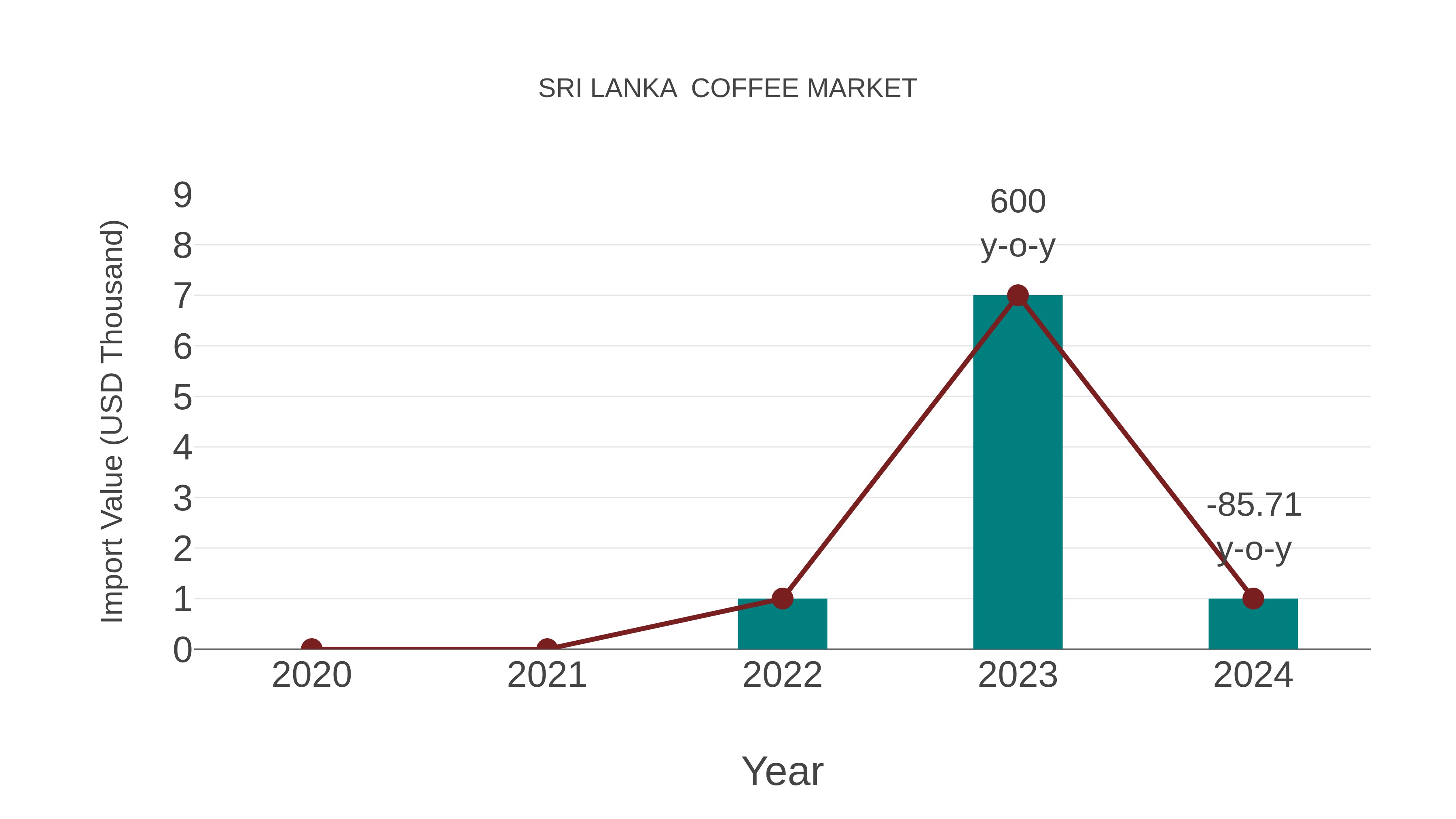 Sri Lanka Coffee Market: Import Trend Analysis