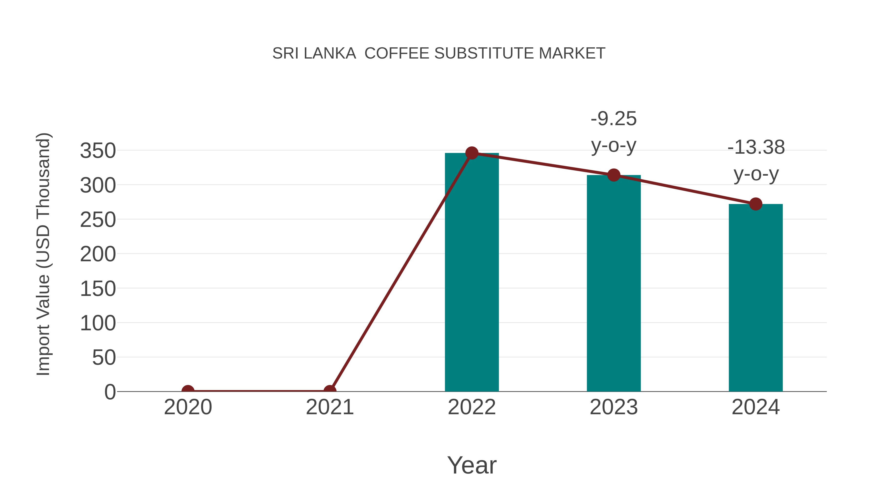  Sri Lanka  Coffee Substitute Market: Import Trend Analysis