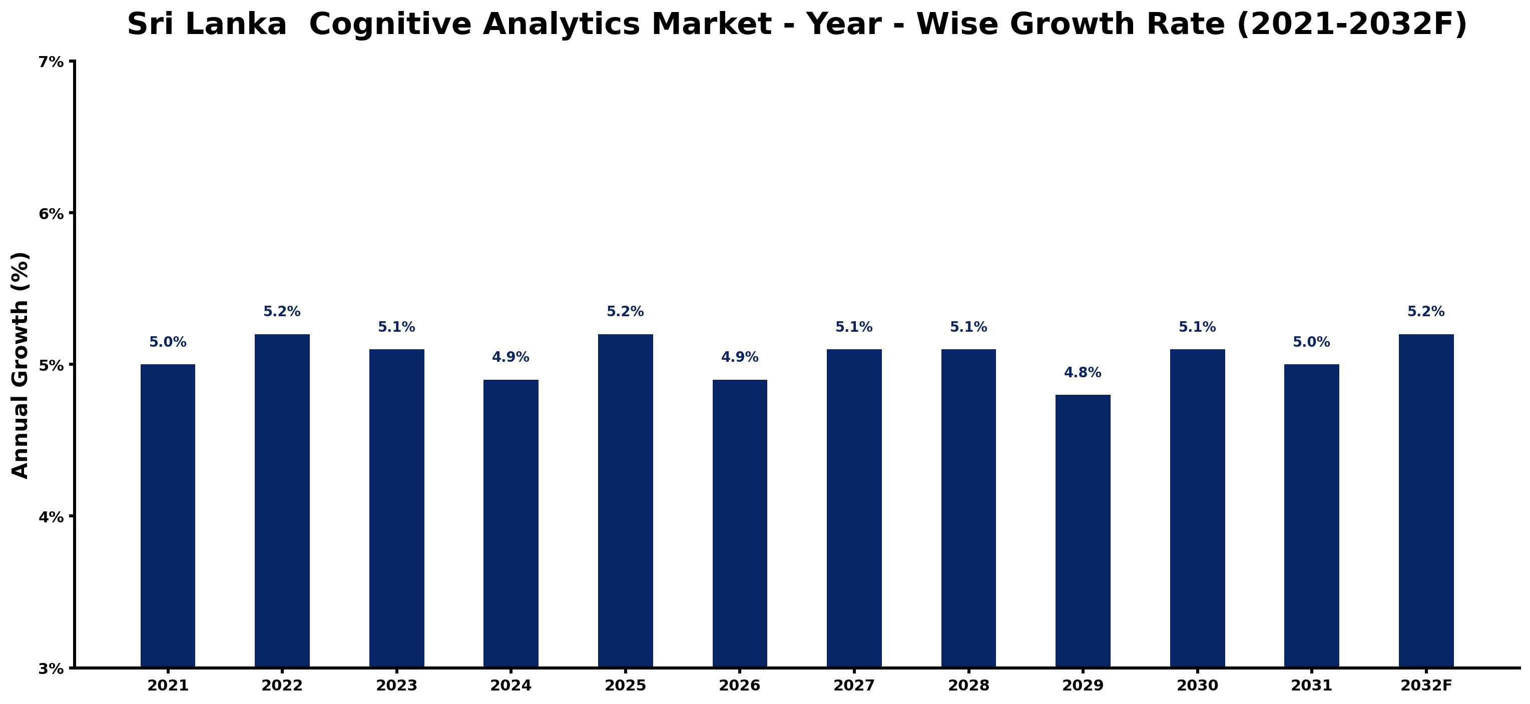 Sri Lanka Cognitive Analytics Market Year-wise Growth Rate and Key Drivers
