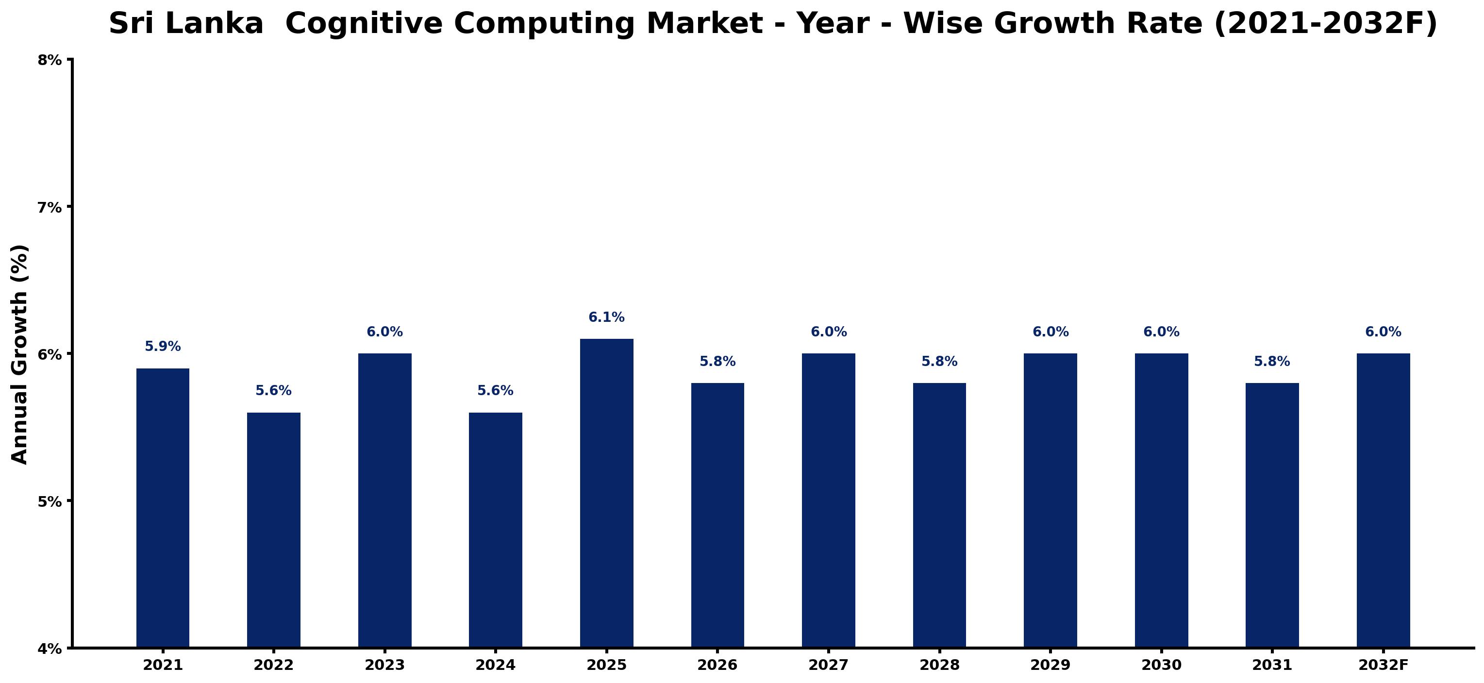 Sri Lanka  Cognitive Computing Market Year-wise Growth Rate and Key Drivers