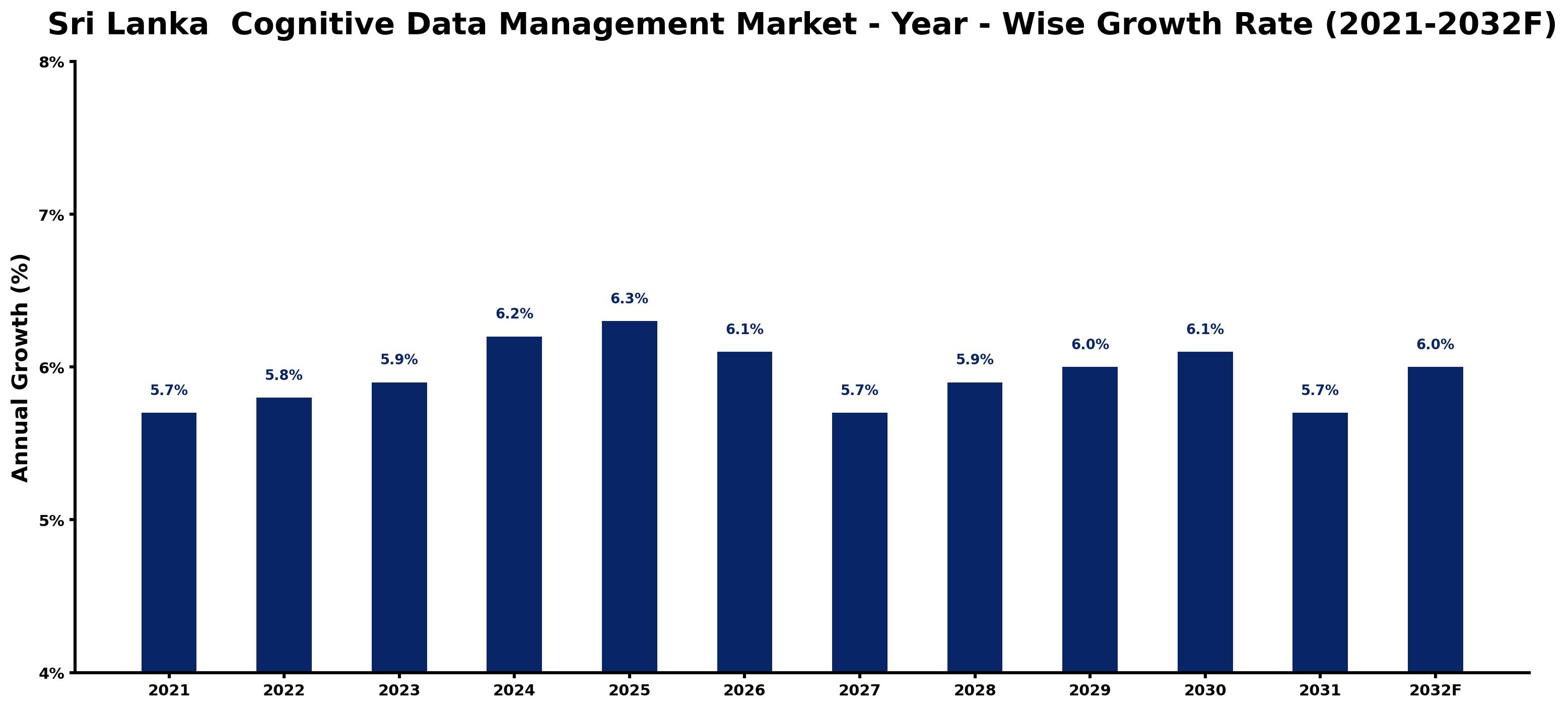 Sri Lanka Cognitive Data Management Market Year-wise Growth Rate and Key Drivers