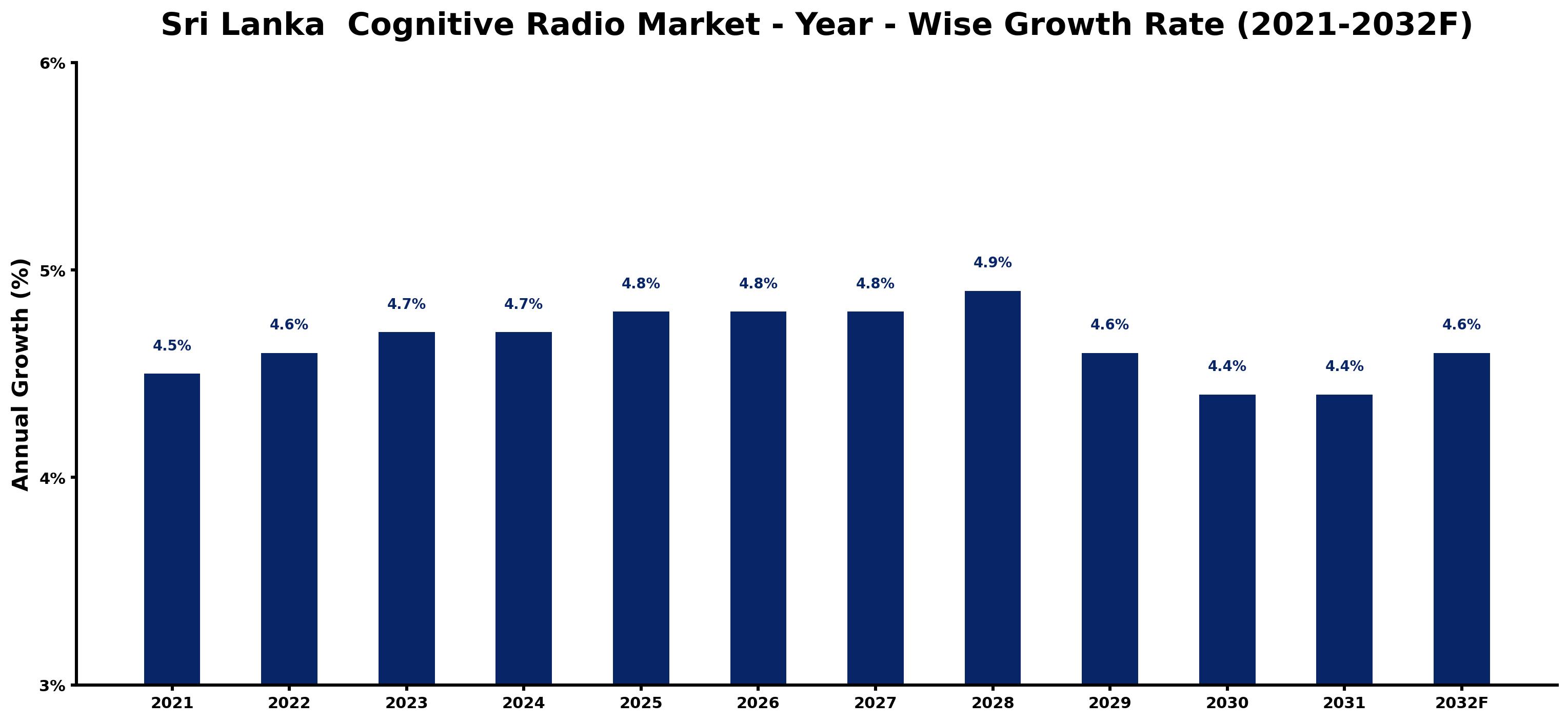 Sri Lanka Cognitive Radio Market Year-wise Growth Rate and Key Drivers