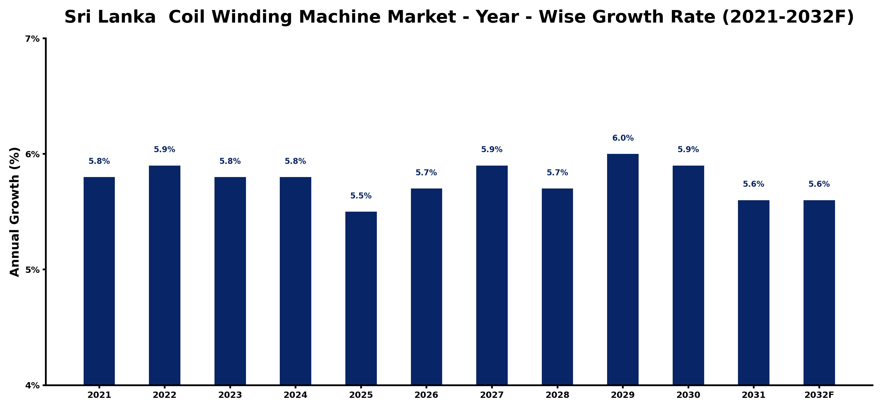 Sri Lanka Coil Winding Machine Market Year-wise Growth Rate and Key Drivers