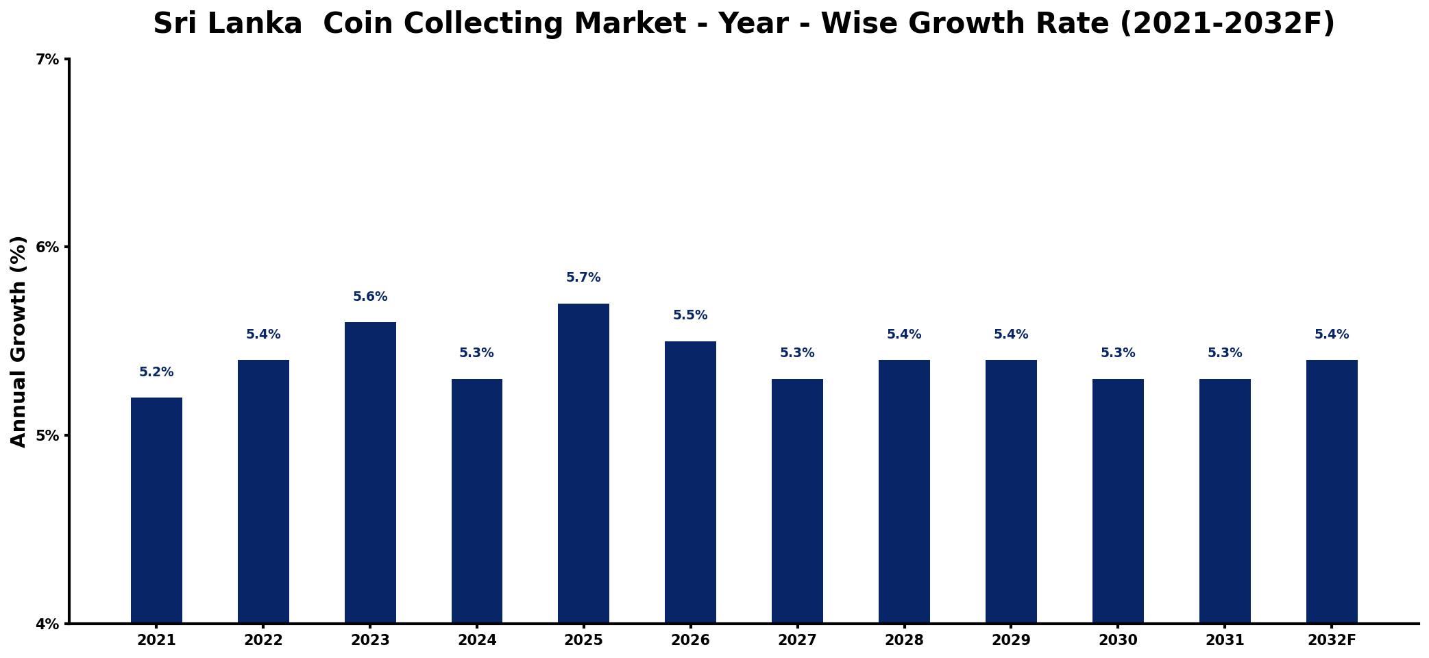 Sri Lanka Coin Collecting Market Year-wise Growth Rate and Key Drivers