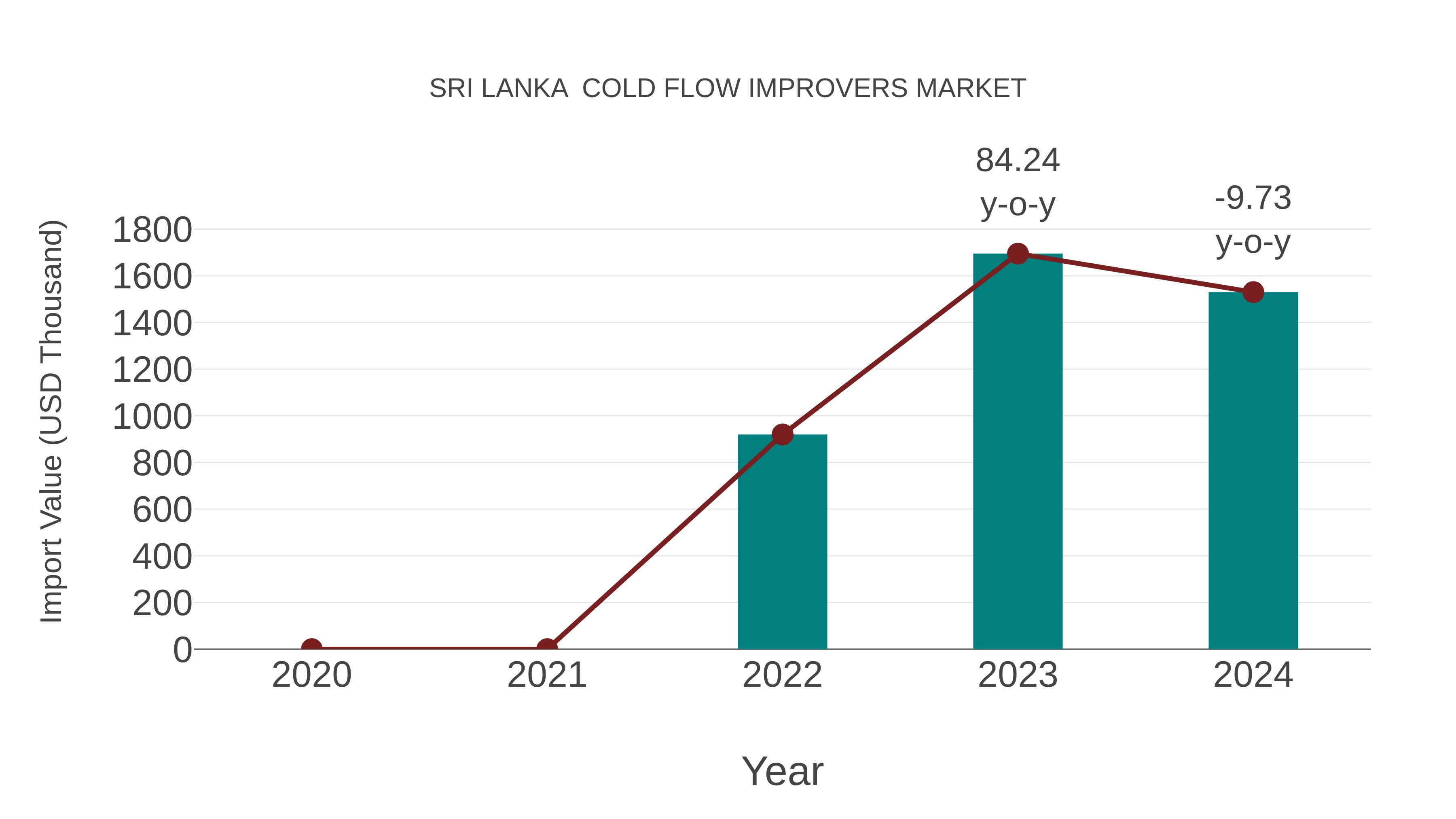  Sri Lanka  Cold Flow Improvers Market: Import Trend Analysis
