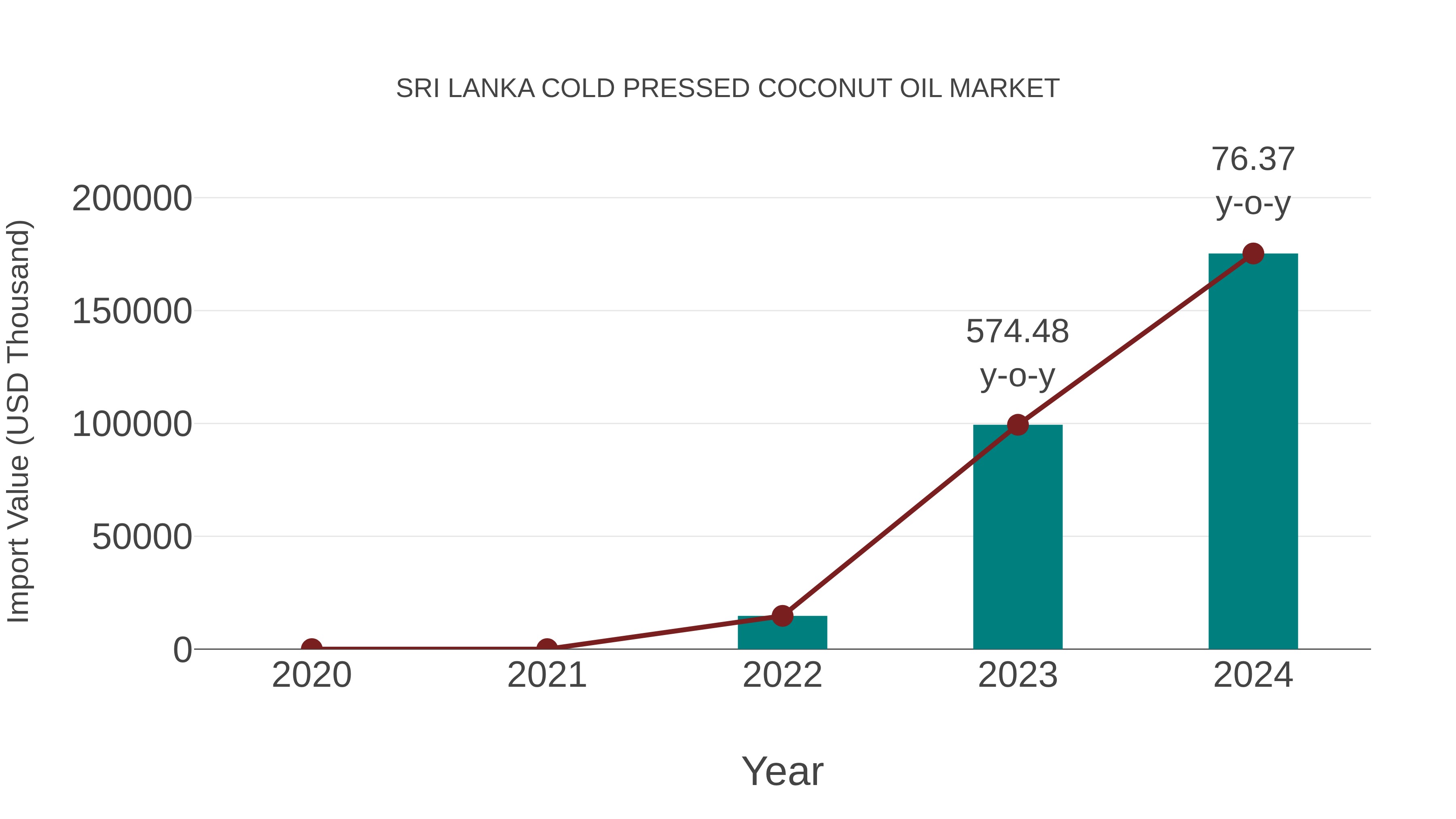  Sri Lanka Cold Pressed Coconut Oil Market: Import Trend Analysis