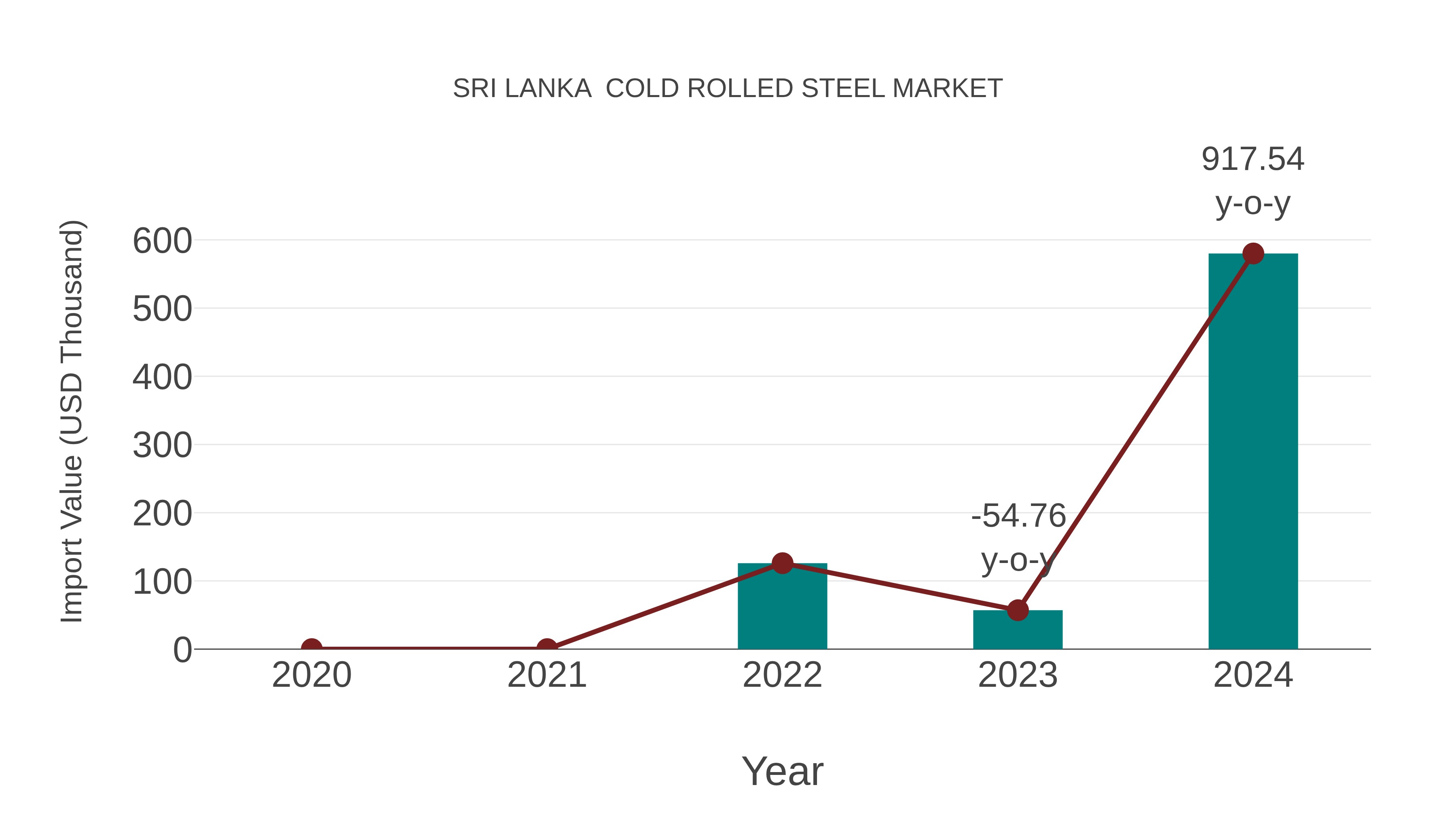  Sri Lanka  Cold Rolled Steel Market: Import Trend Analysis