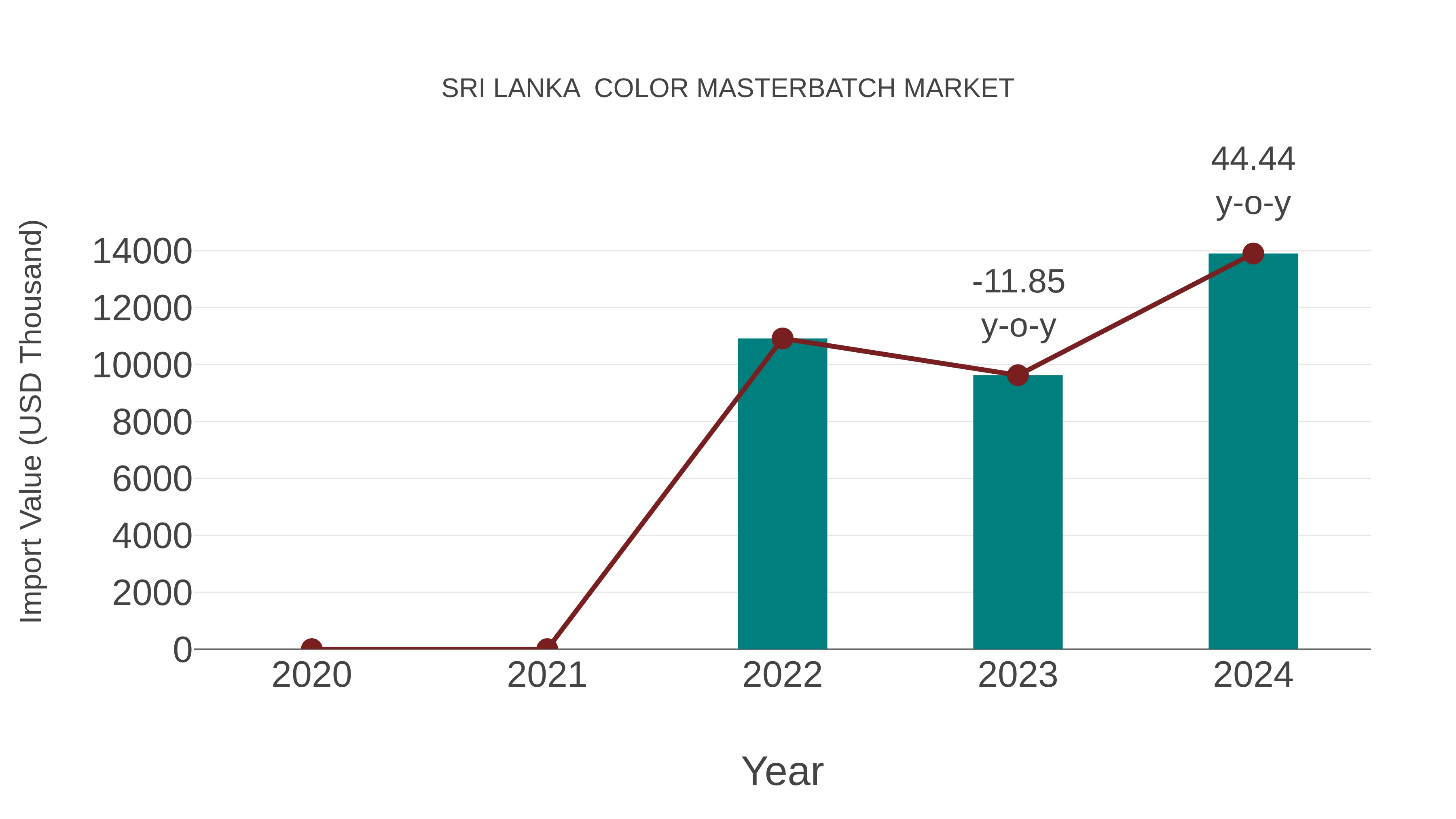  Sri Lanka  Color Masterbatch Market: Import Trend Analysis