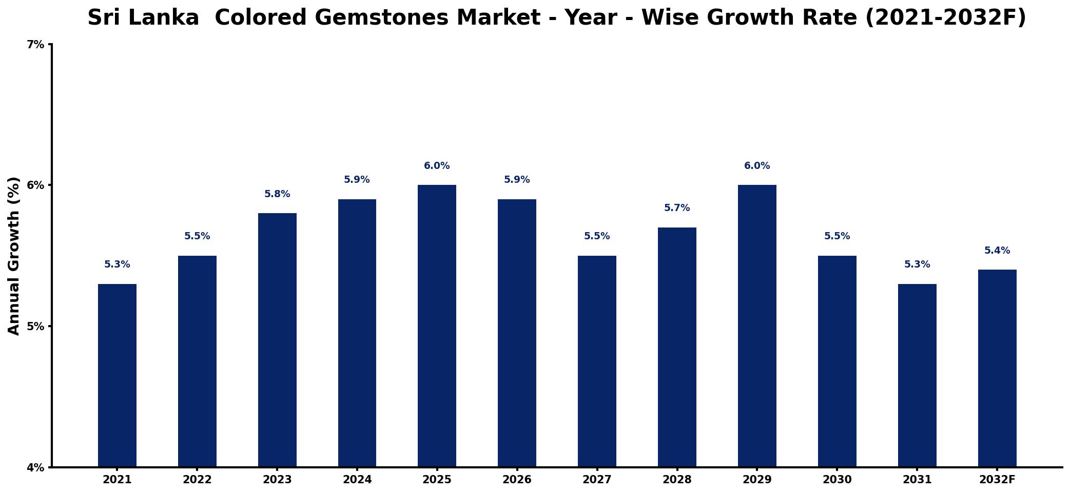Sri Lanka  Colored Gemstones Market Year-wise Growth Rate and Key Drivers