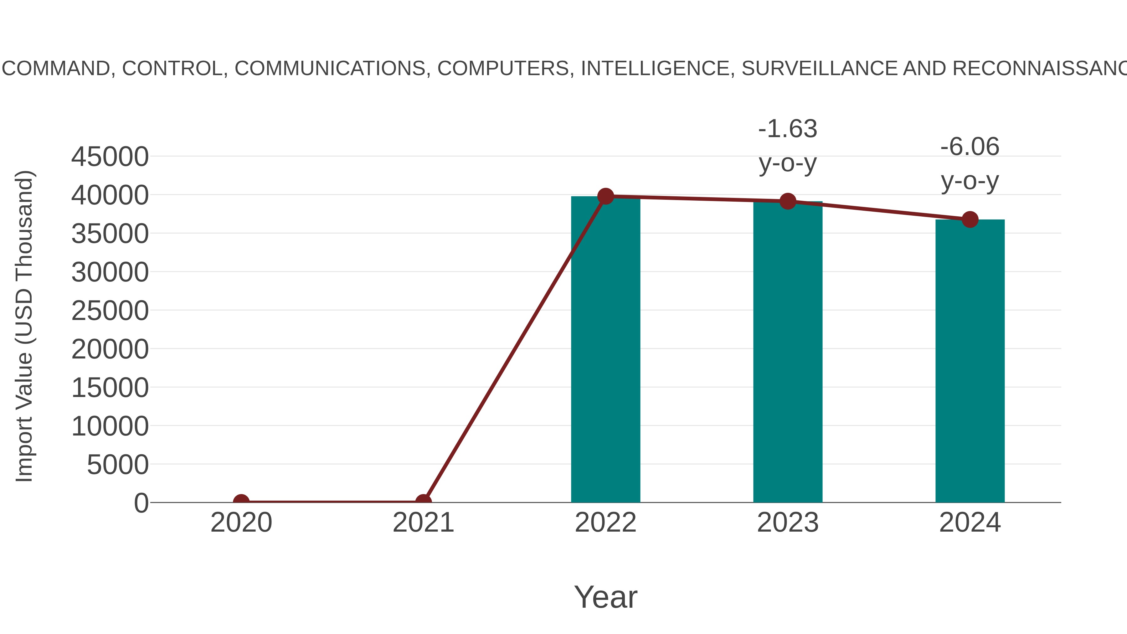  Sri Lanka Command, Control, Communications, Computers, Intelligence, Surveillance and Reconnaissance Market: Import Trend Analysis