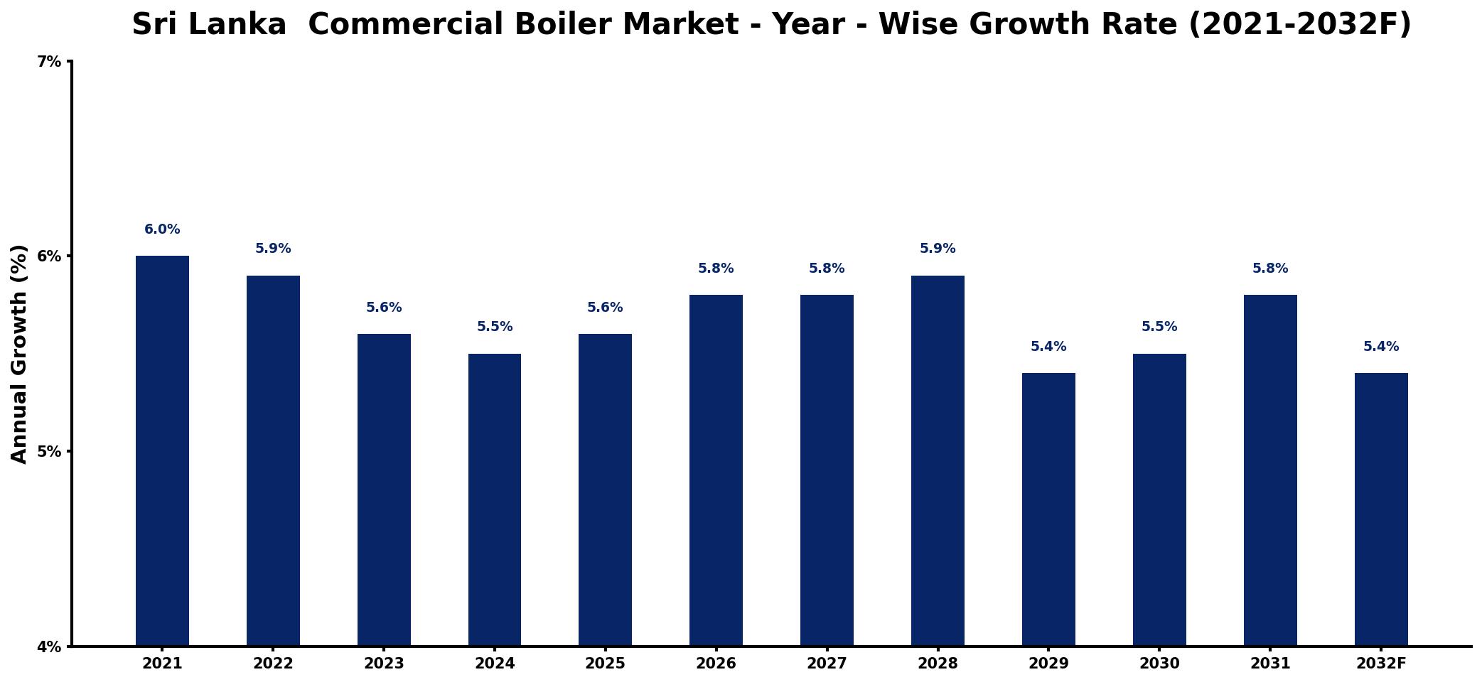 Sri Lanka  Commercial Boiler Market Year-wise Growth Rate and Key Drivers