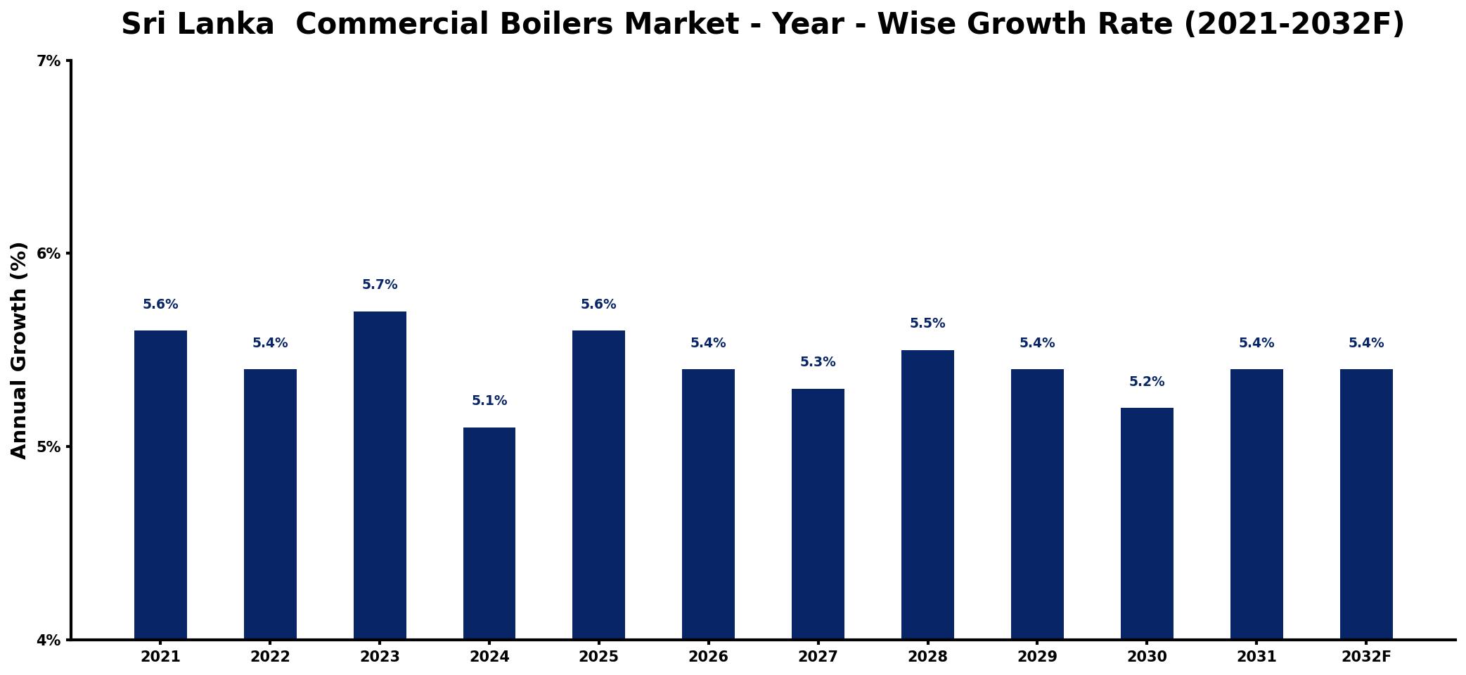 Sri Lanka  Commercial Boilers Market Year-wise Growth Rate and Key Drivers