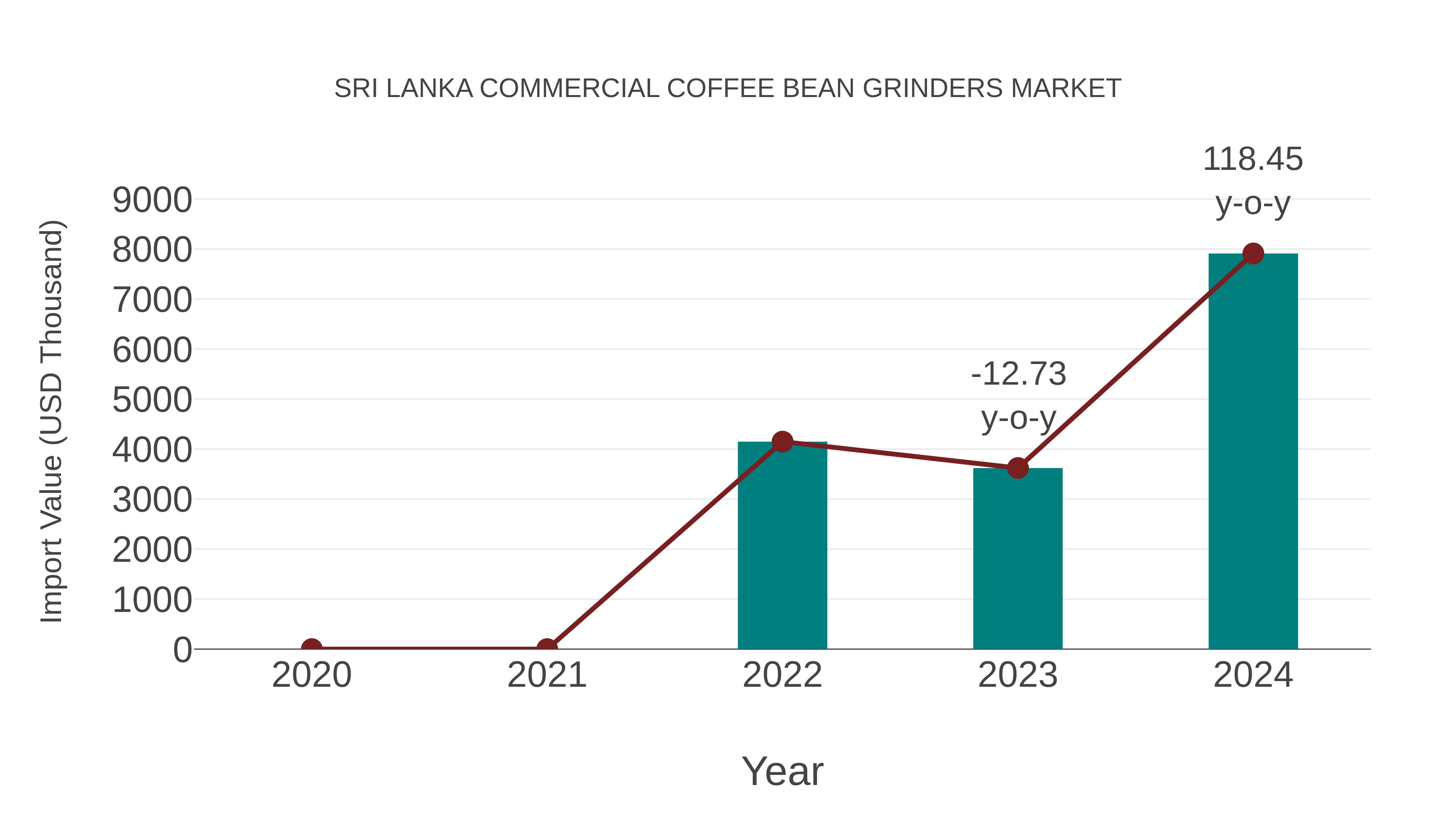 Sri Lanka Commercial Coffee Bean Grinders Market: Import Trend Analysis