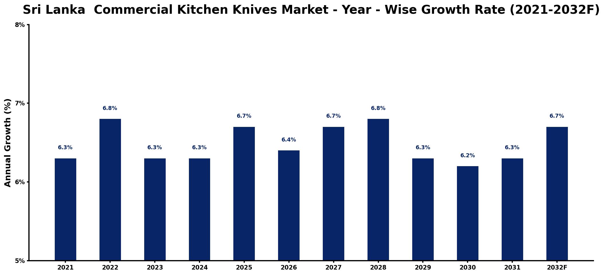 Sri Lanka Commercial Kitchen Knives Market Year-wise Growth Rate and Key Drivers
