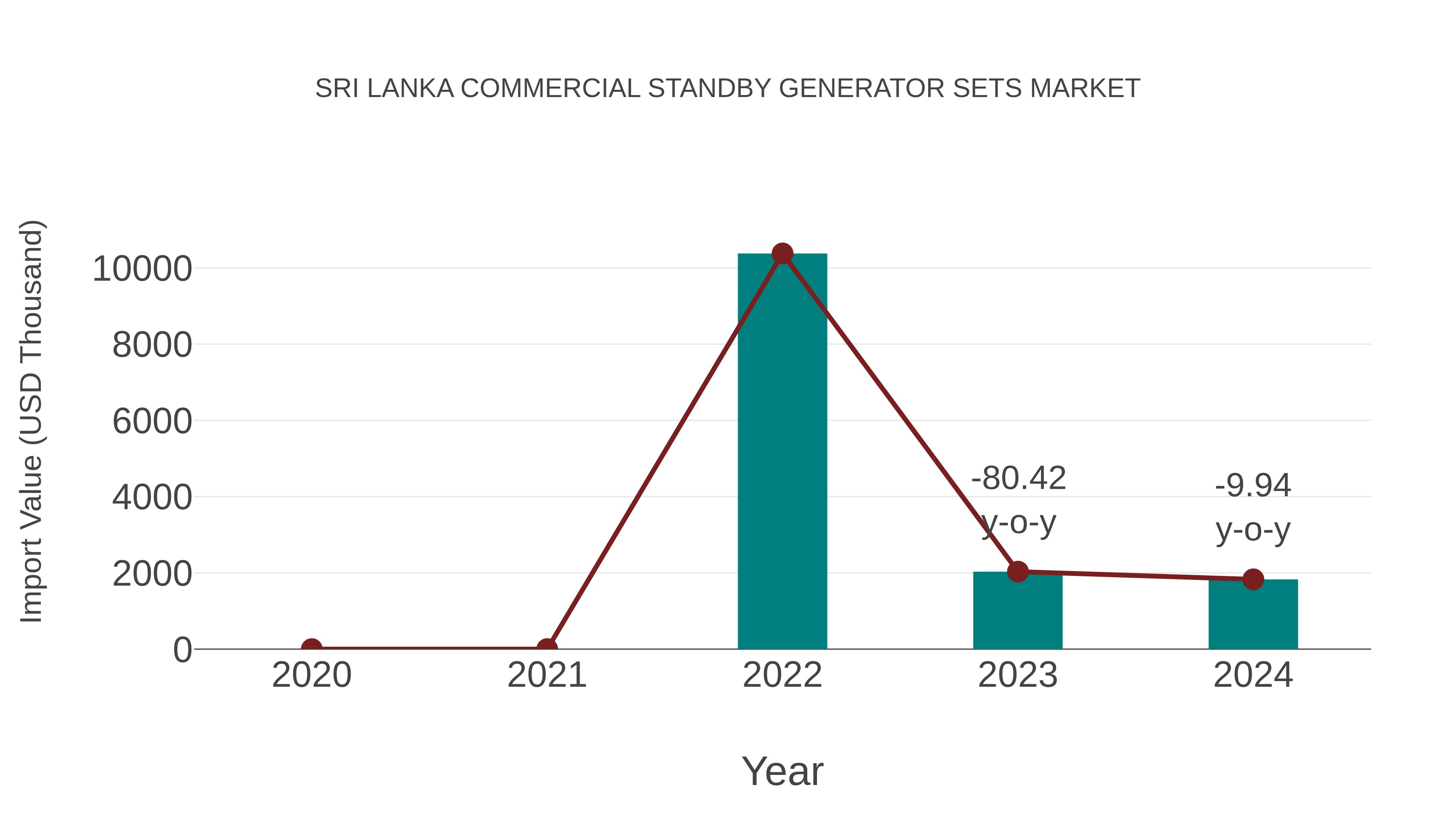  Sri Lanka Commercial Standby Generator Sets Market: Import Trend Analysis