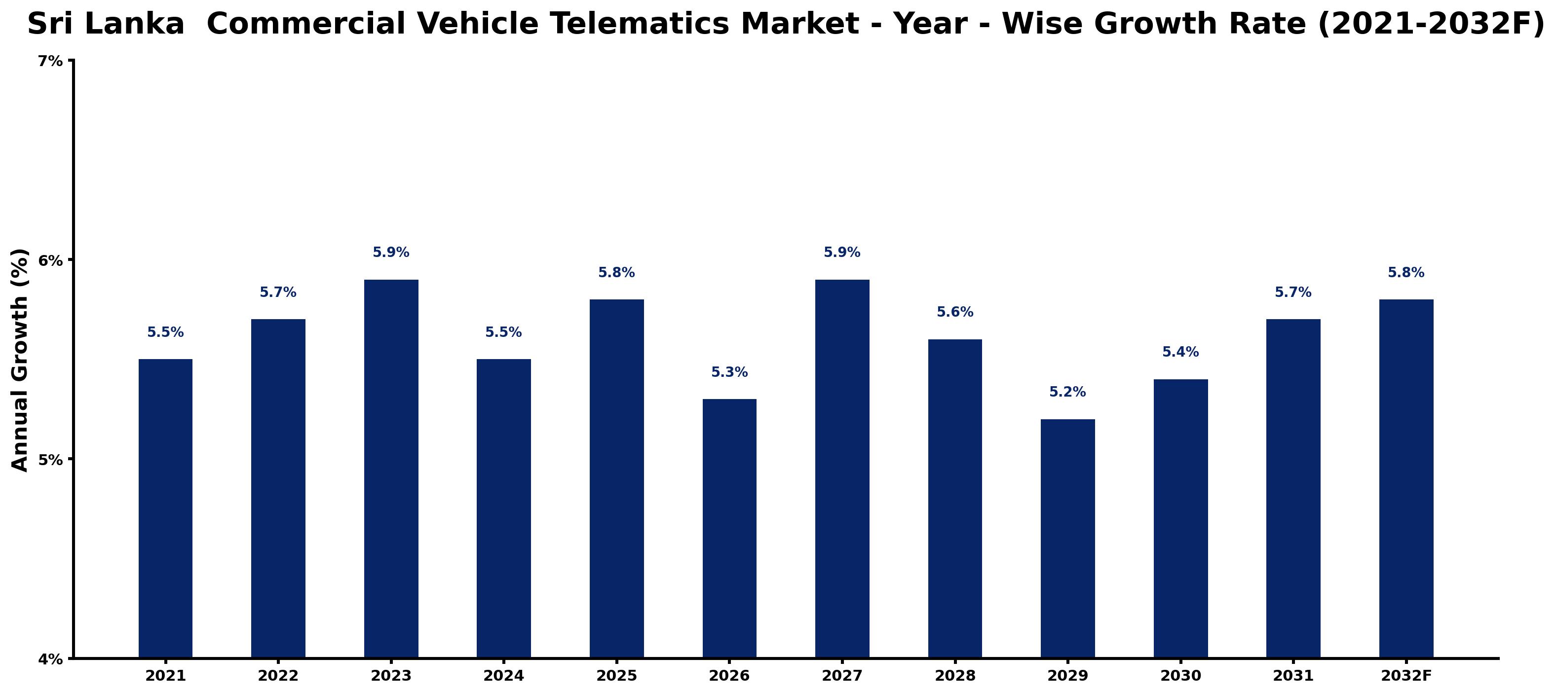 Sri Lanka Commercial Vehicle Telematics Market Year-wise Growth Rate and Key Drivers