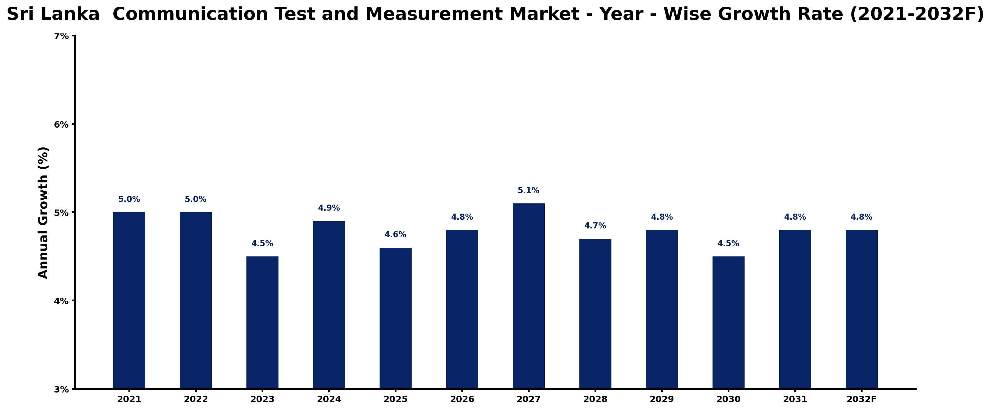 Sri Lanka Communication Test and Measurement Market Year-wise Growth Rate and Key Drivers