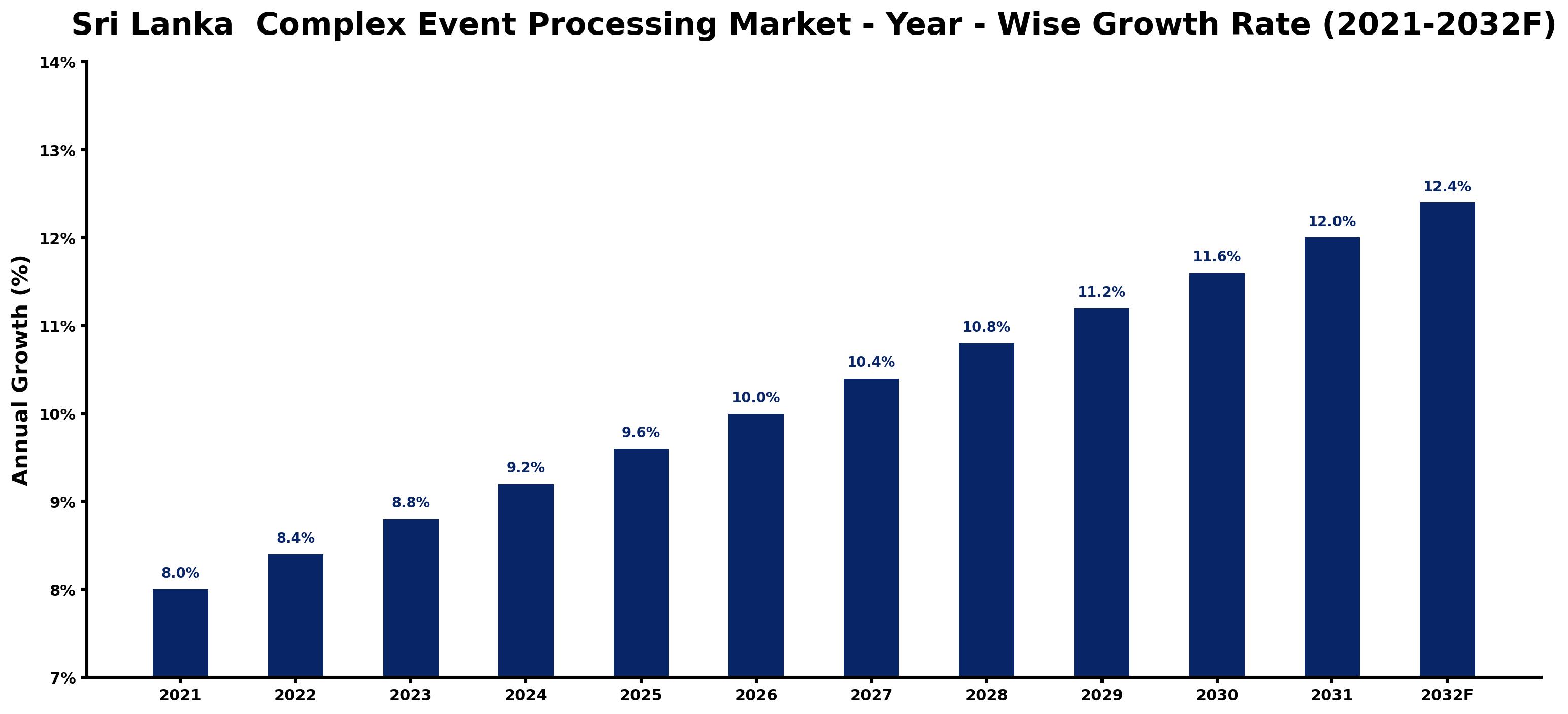 Sri Lanka Complex Event Processing Market Year-wise Growth Rate and Key Drivers