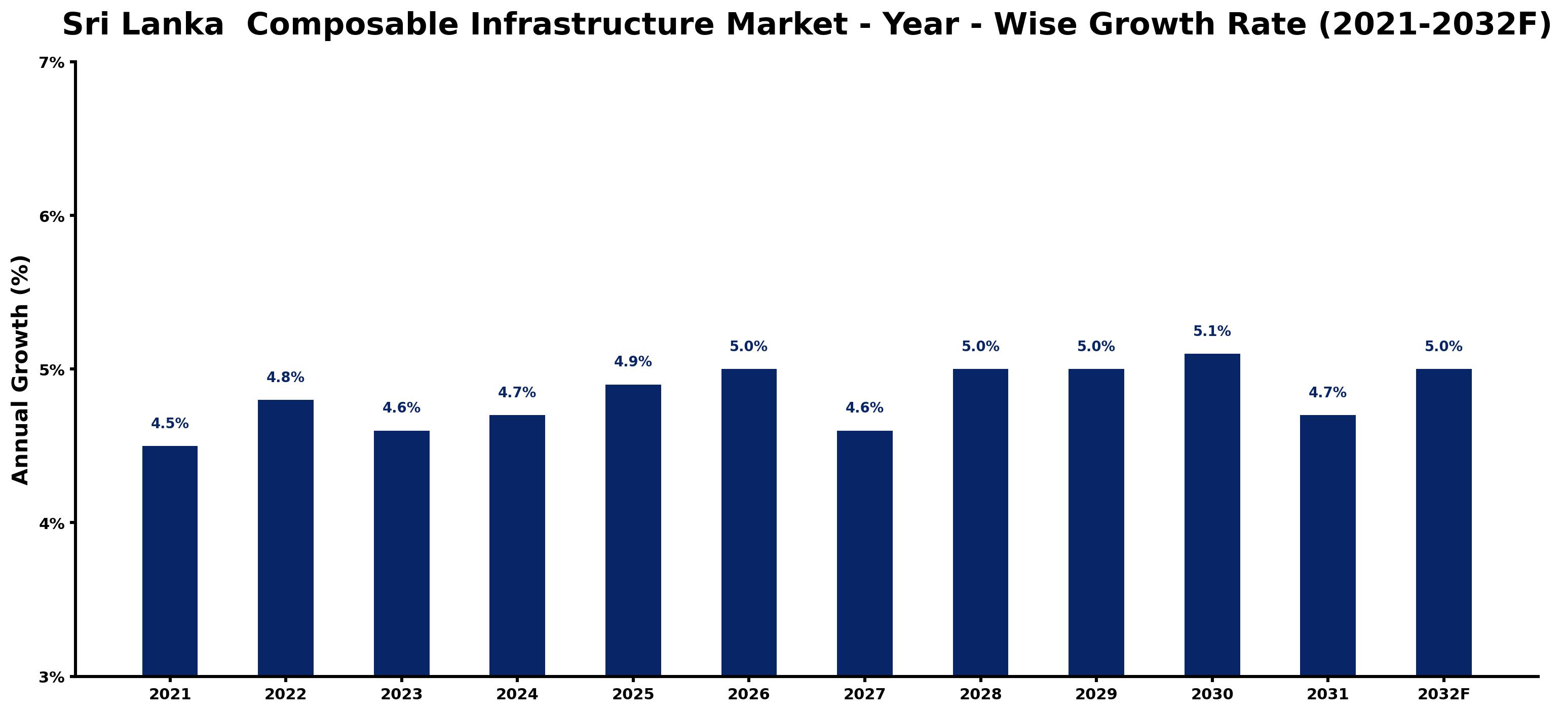 Sri Lanka Composable Infrastructure Market Year-wise Growth Rate and Key Drivers