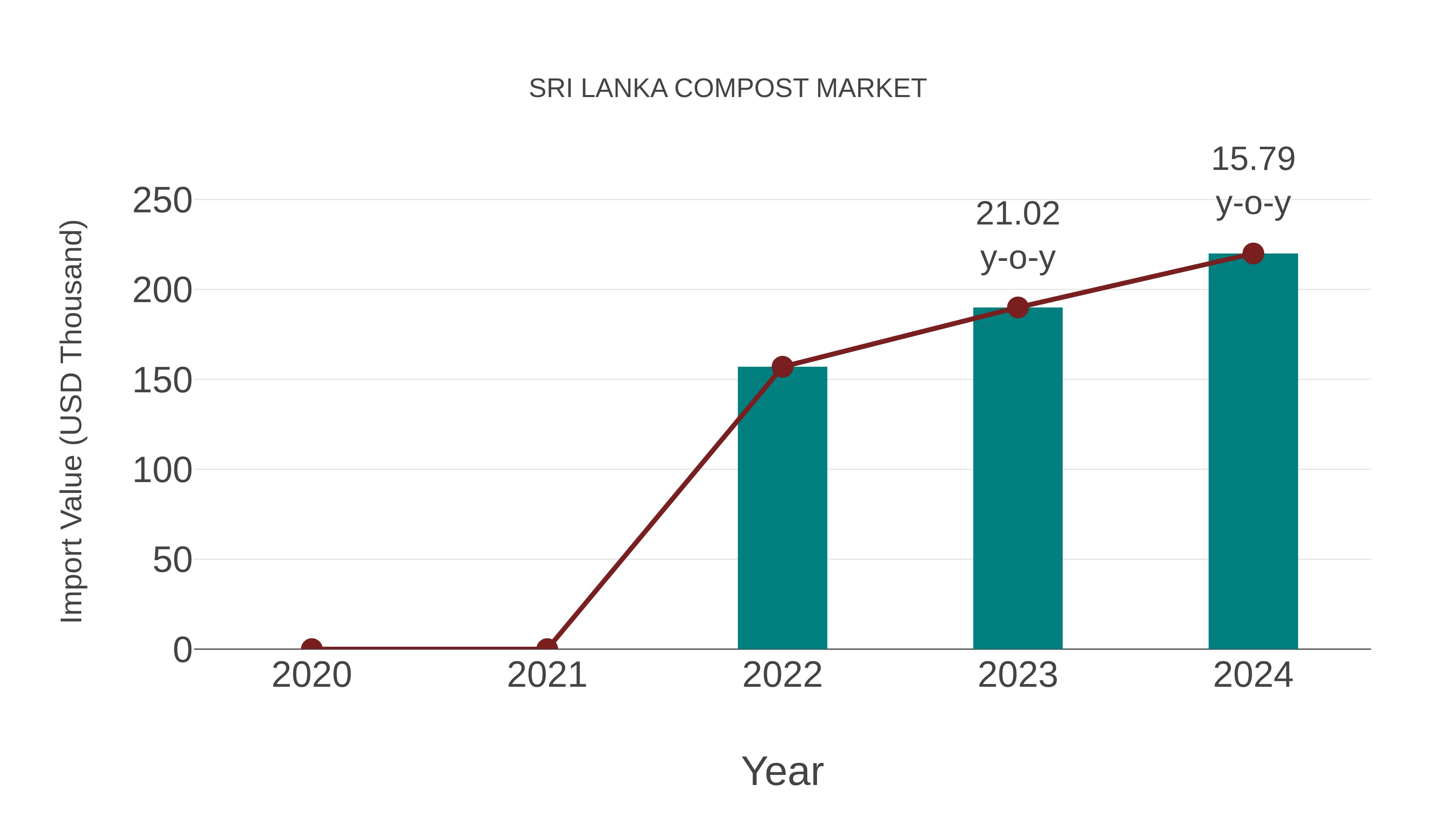 Sri Lanka Compost Market: Import Trend Analysis