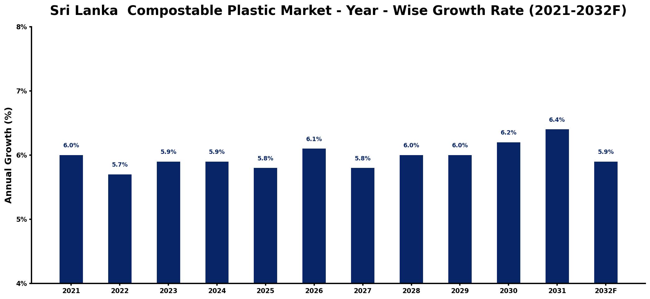 Sri Lanka  Compostable Plastic Market Year-wise Growth Rate and Key Drivers