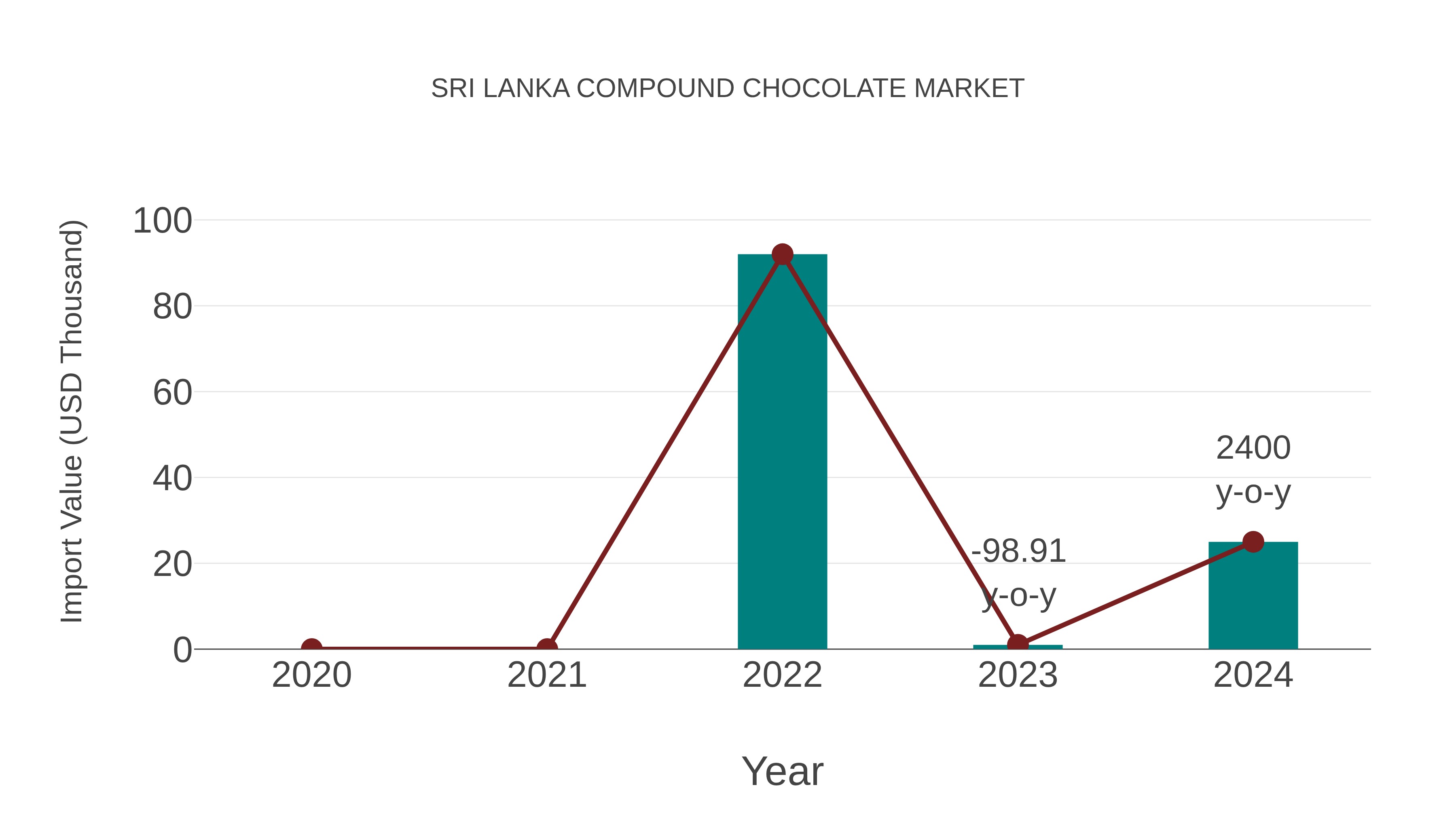Sri Lanka Compound Chocolate Market: Import Trend Analysis