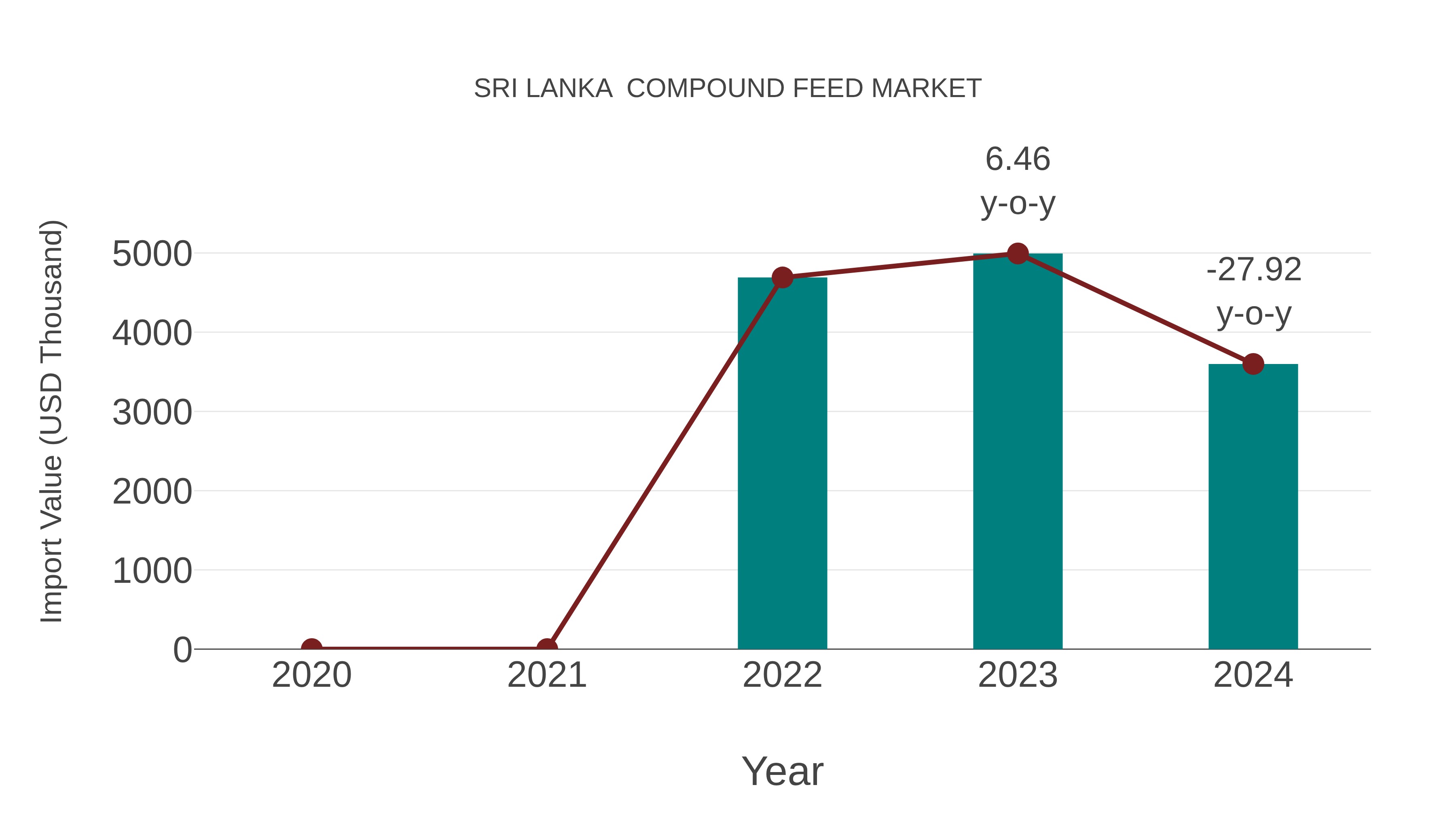 Sri Lanka Compound Feed Market: Import Trend Analysis