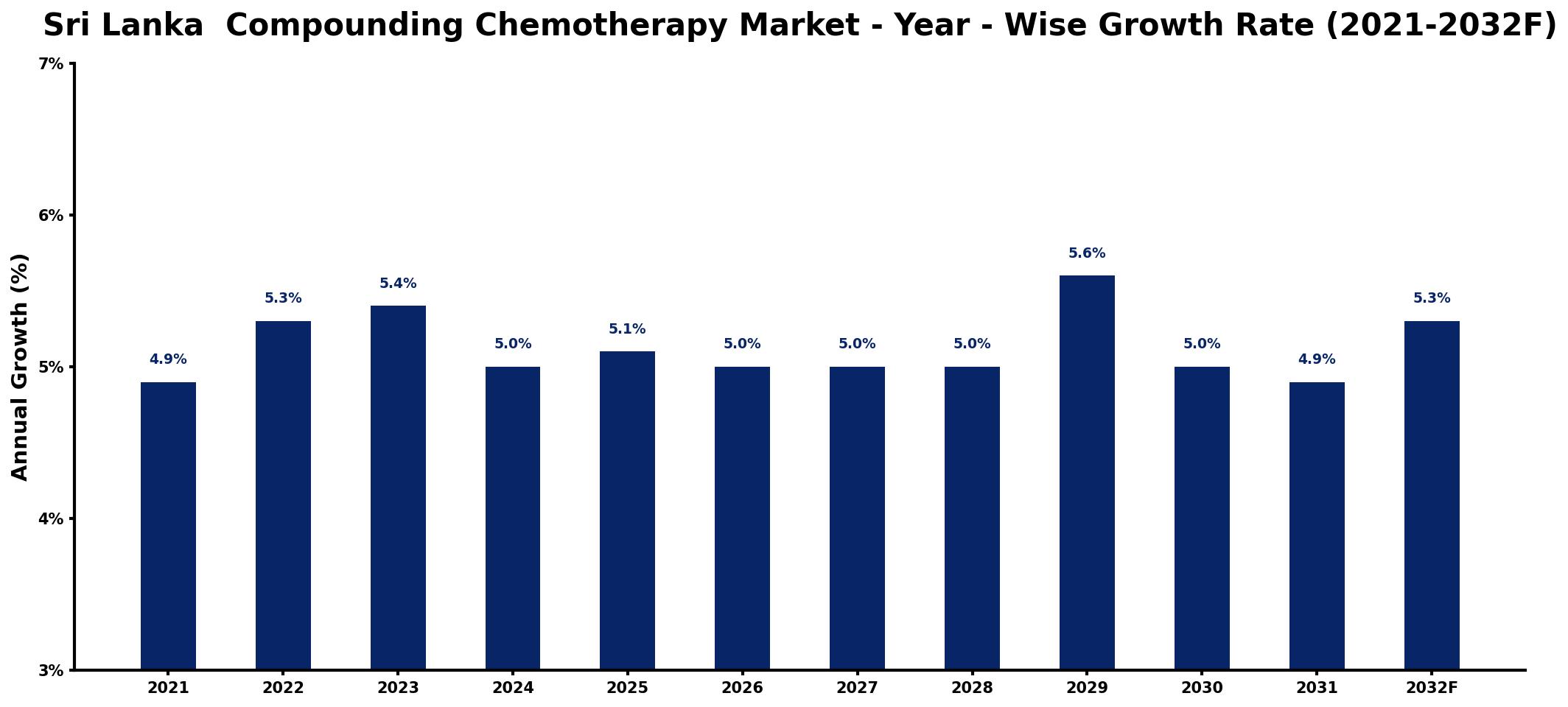 Sri Lanka  Compounding Chemotherapy Market Year-wise Growth Rate and Key Drivers