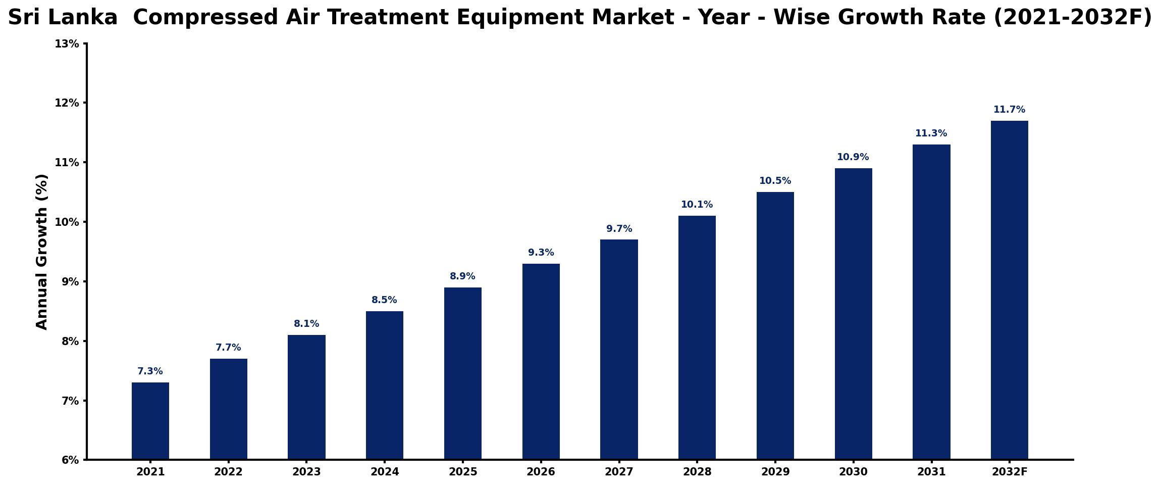 Sri Lanka Compressed Air Treatment Equipment Market Year-wise Growth Rate and Key Drivers