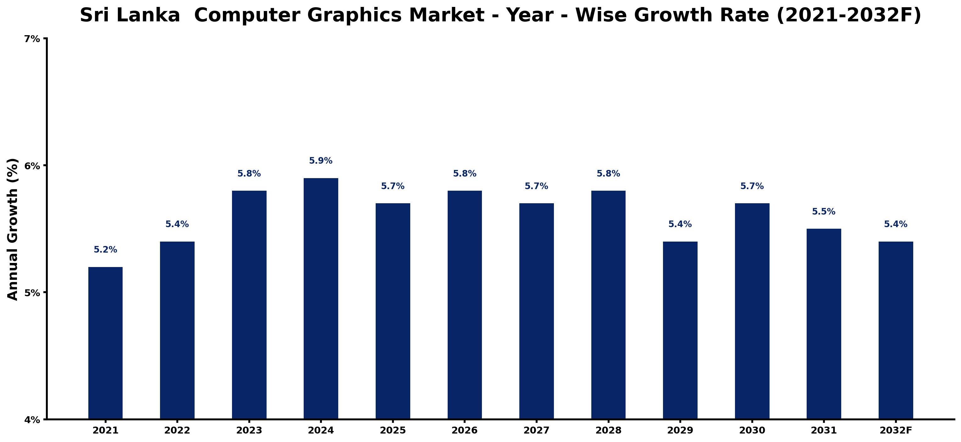 Sri Lanka Computer Graphics Market Year-wise Growth Rate and Key Drivers