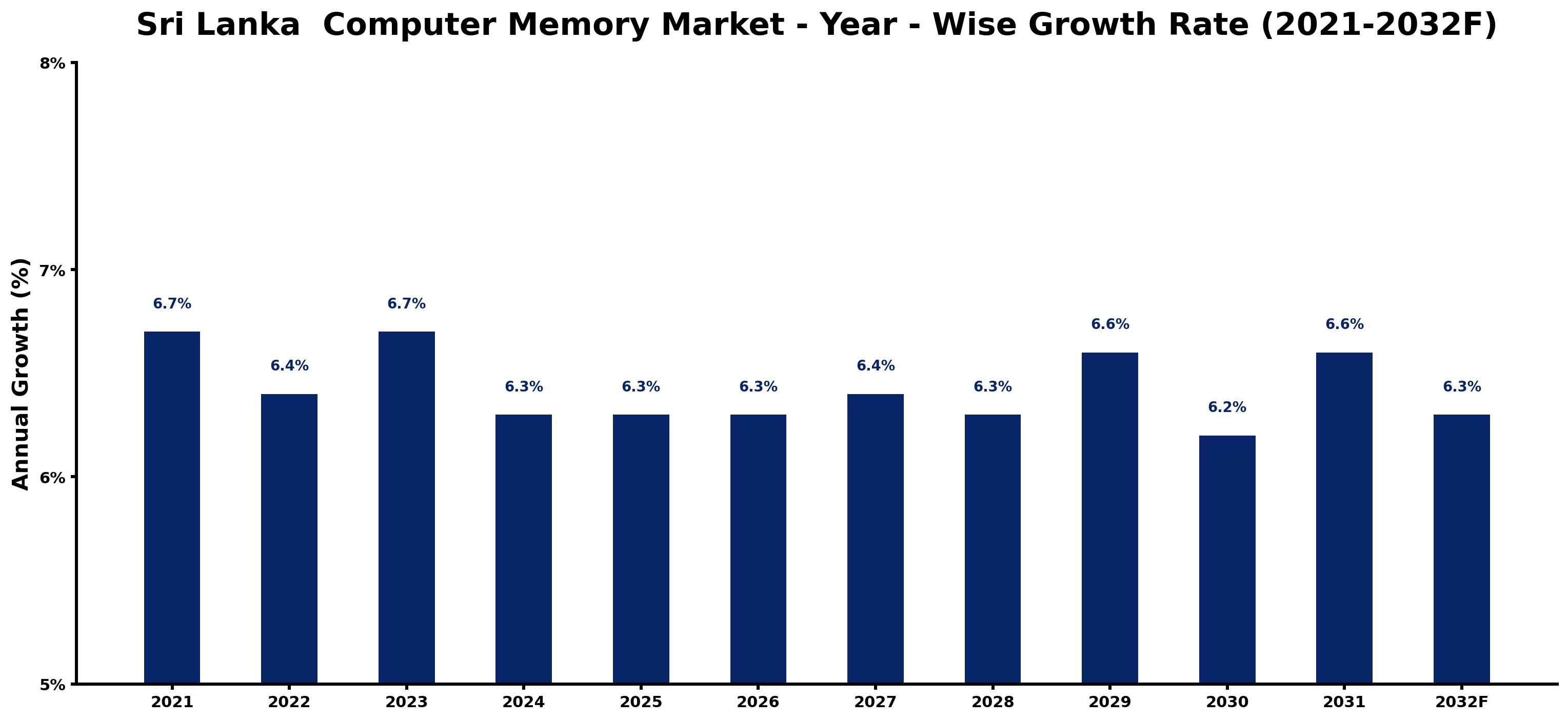 Sri Lanka  Computer Memory Market Year-wise Growth Rate and Key Drivers