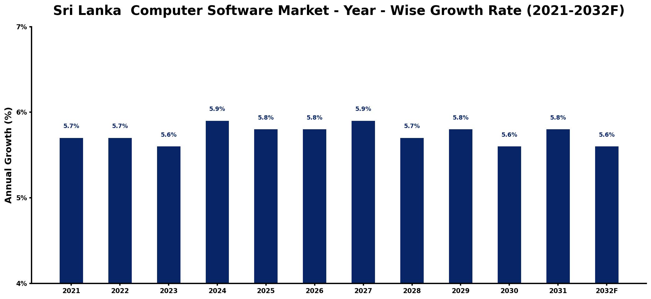 Sri Lanka  Computer Software Market Year-wise Growth Rate and Key Drivers
