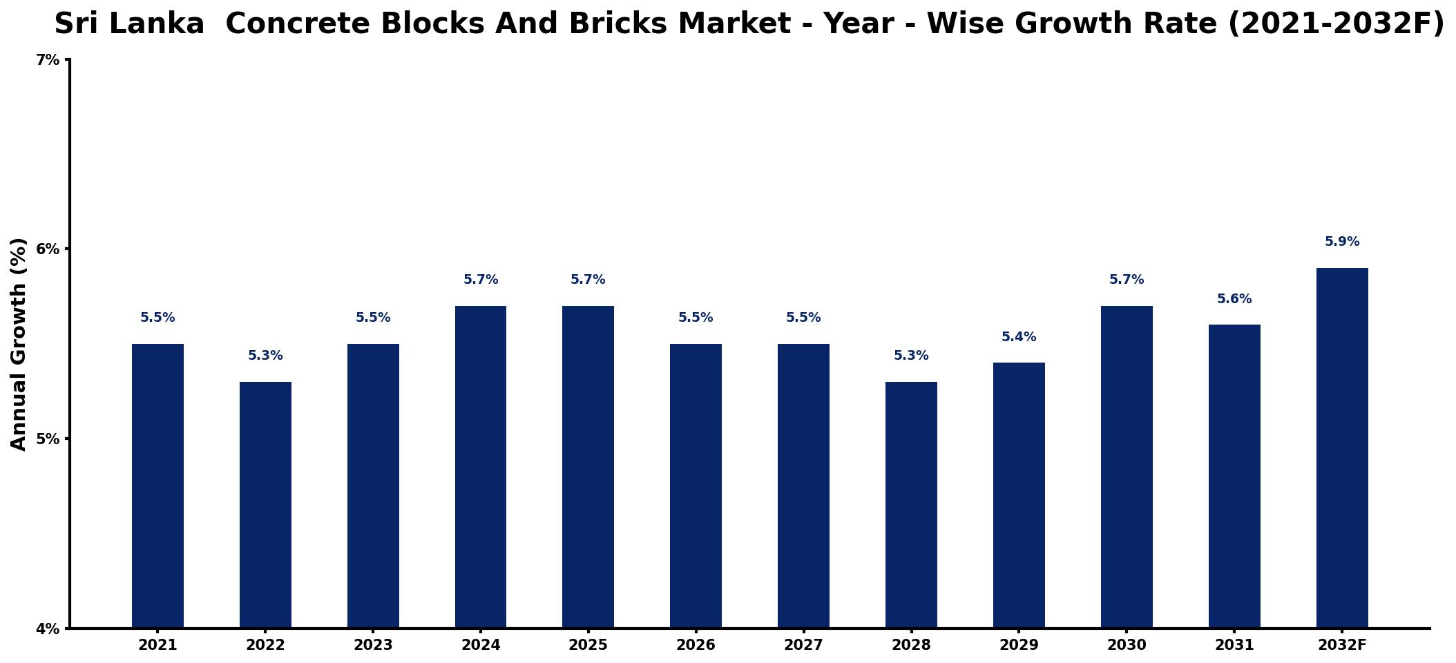 Sri Lanka  Concrete Blocks And Bricks Market Year-wise Growth Rate and Key Drivers