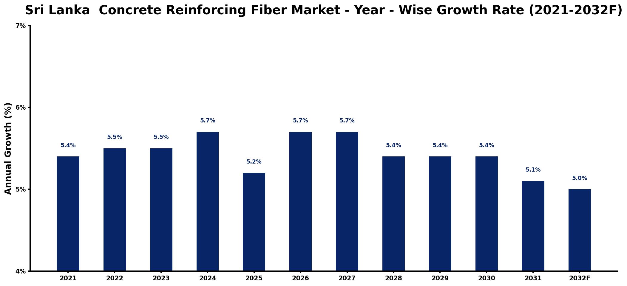 Sri Lanka Concrete Reinforcing Fiber Market Year-wise Growth Rate and Key Drivers
