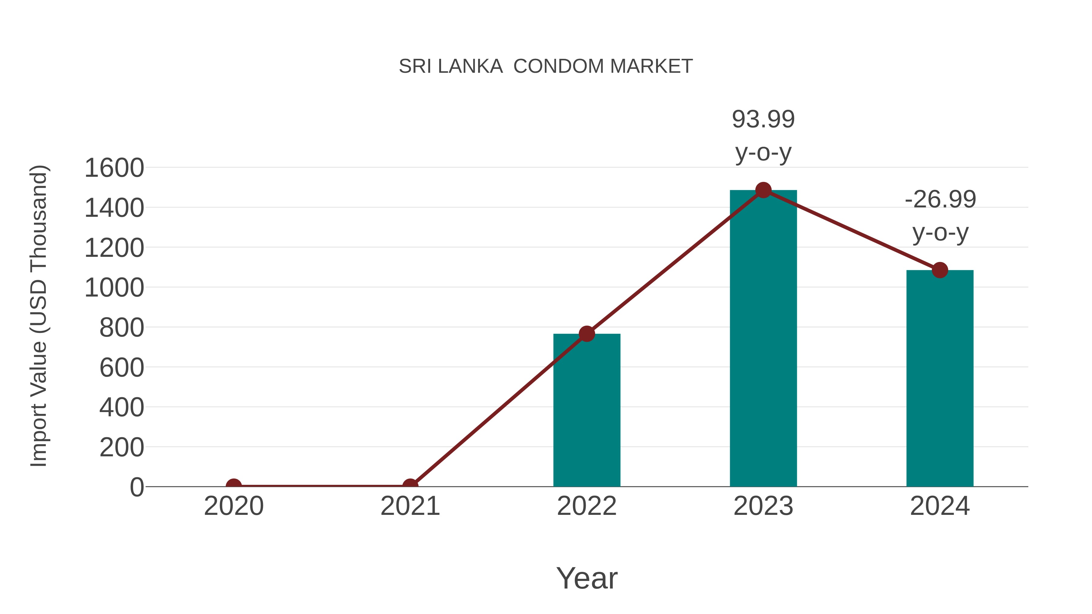  Sri Lanka  Condom Market: Import Trend Analysis