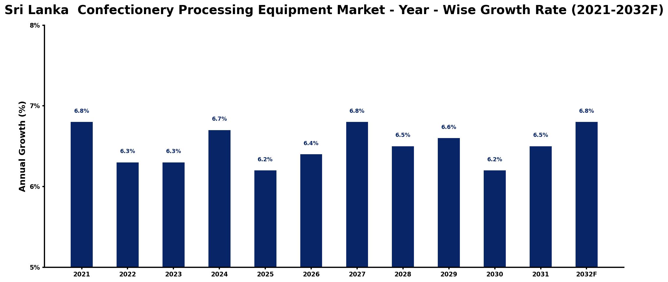 Sri Lanka Confectionery Processing Equipment Market Year-wise Growth Rate and Key Drivers