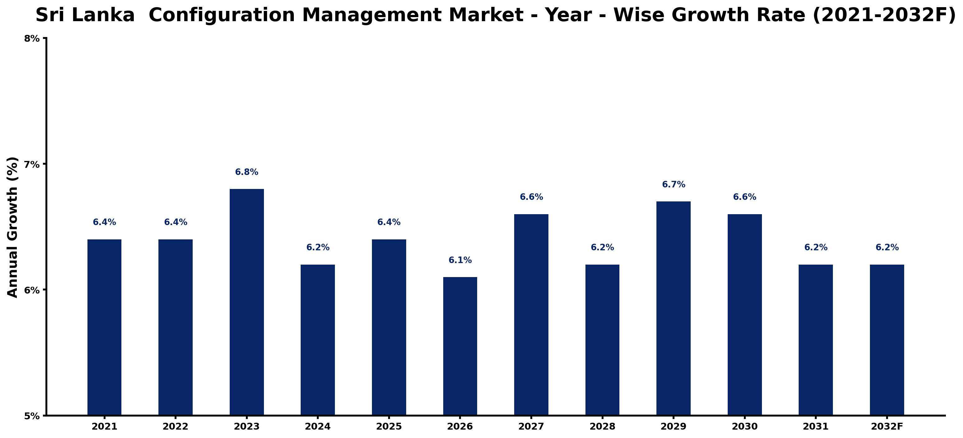 Sri Lanka Configuration Management Market Year-wise Growth Rate and Key Drivers