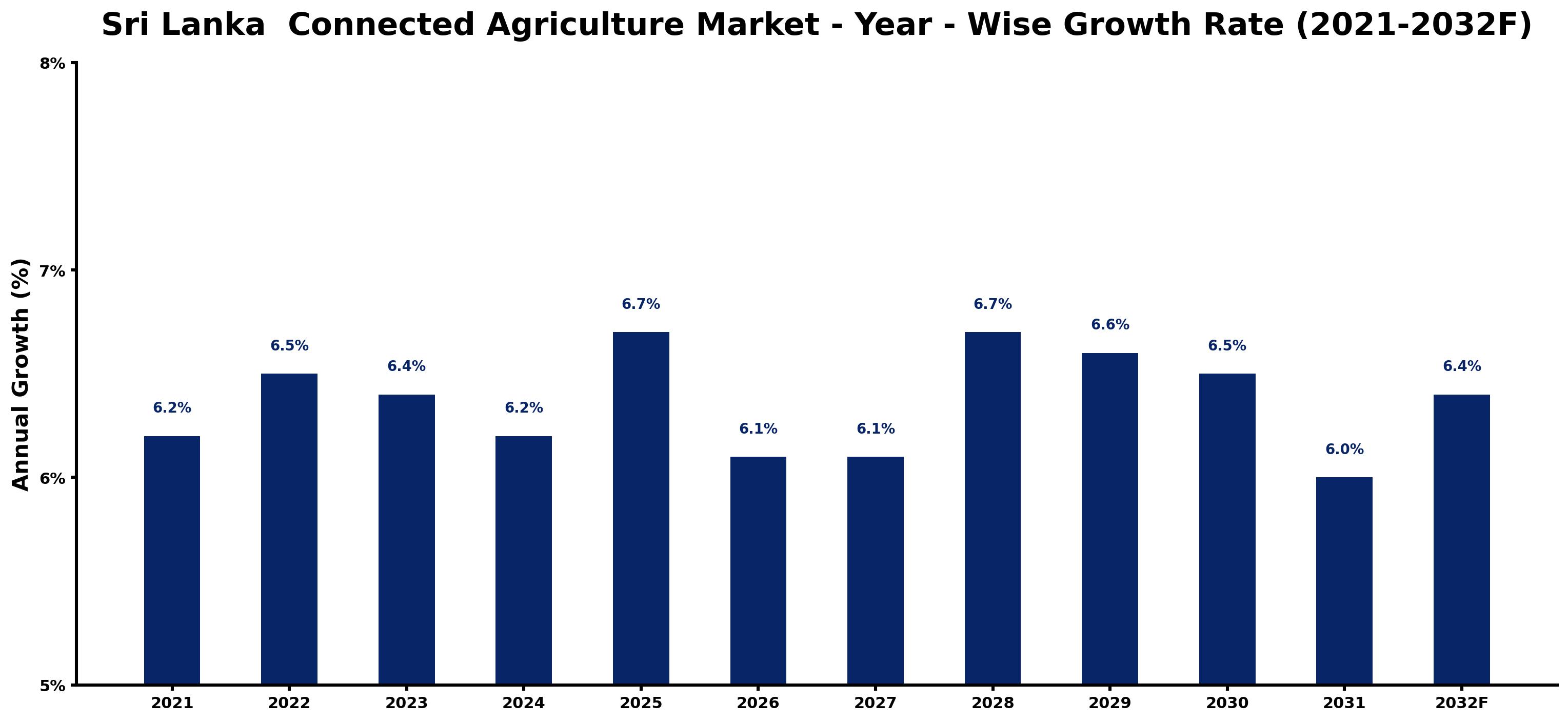 Sri Lanka Connected Agriculture Market Year-wise Growth Rate and Key Drivers