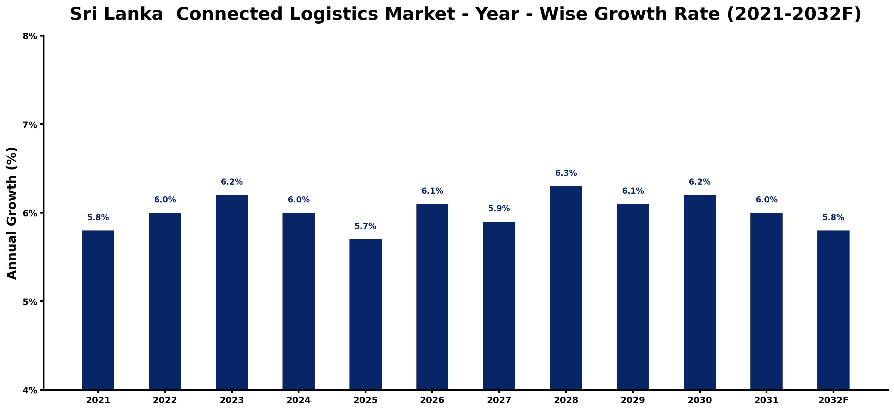Sri Lanka  Connected Logistics Market Year-wise Growth Rate and Key Drivers